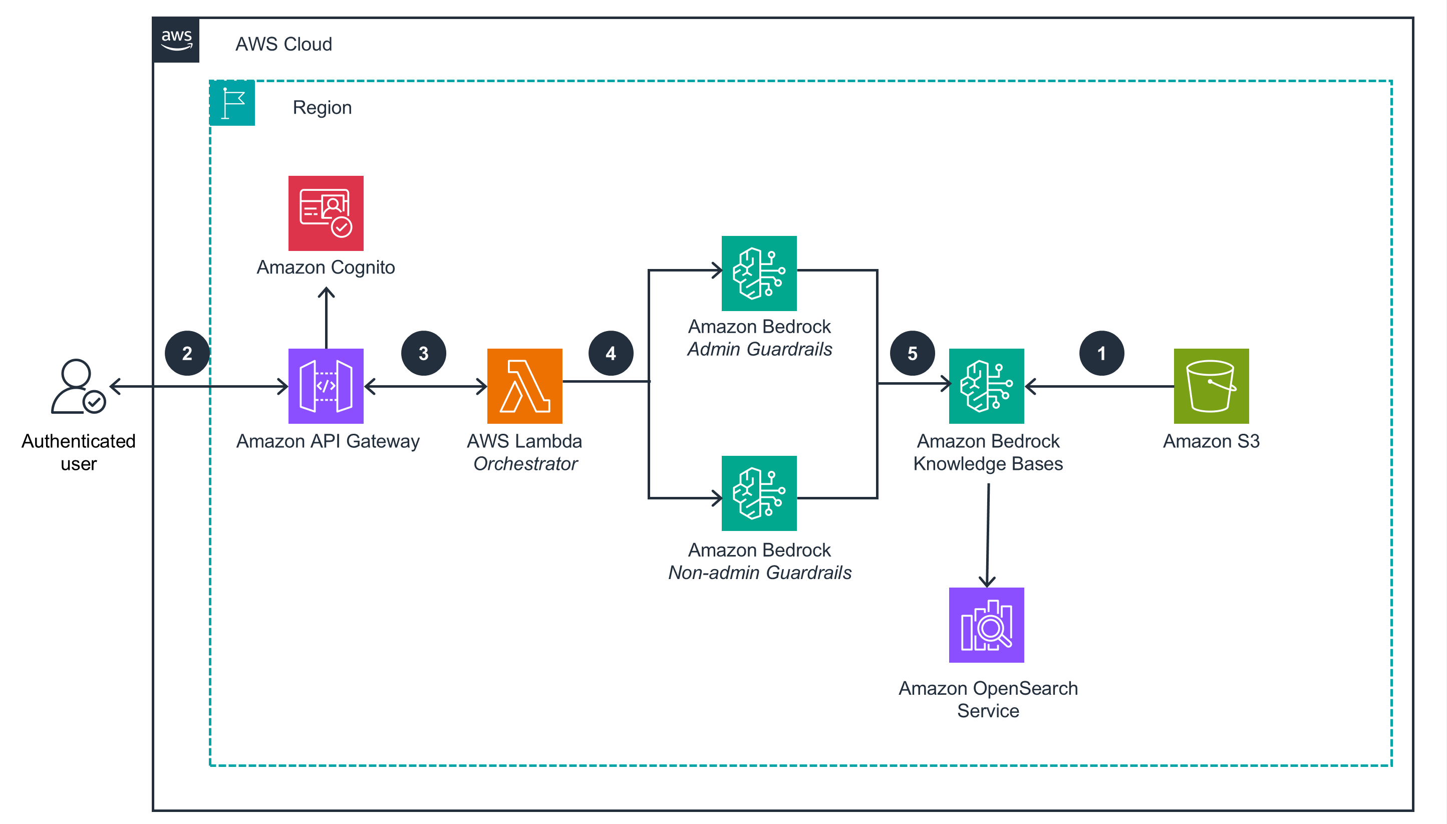 Guidance for Securing Sensitive Data in RAG Applications Using Amazon Bedrock - Role based access to sensitive data
