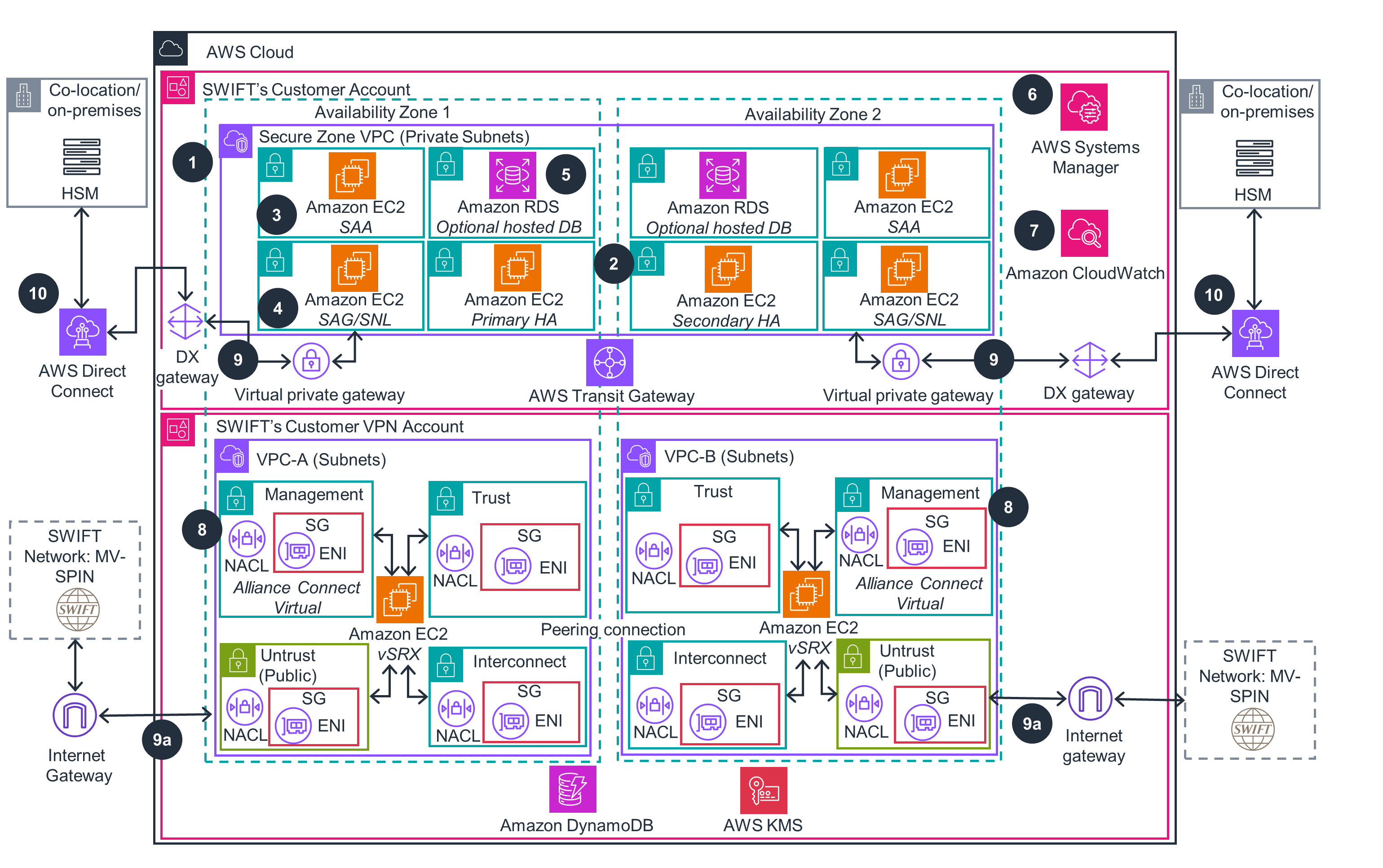 SWIFT Alliance Access on AWS - Bronze connectivity