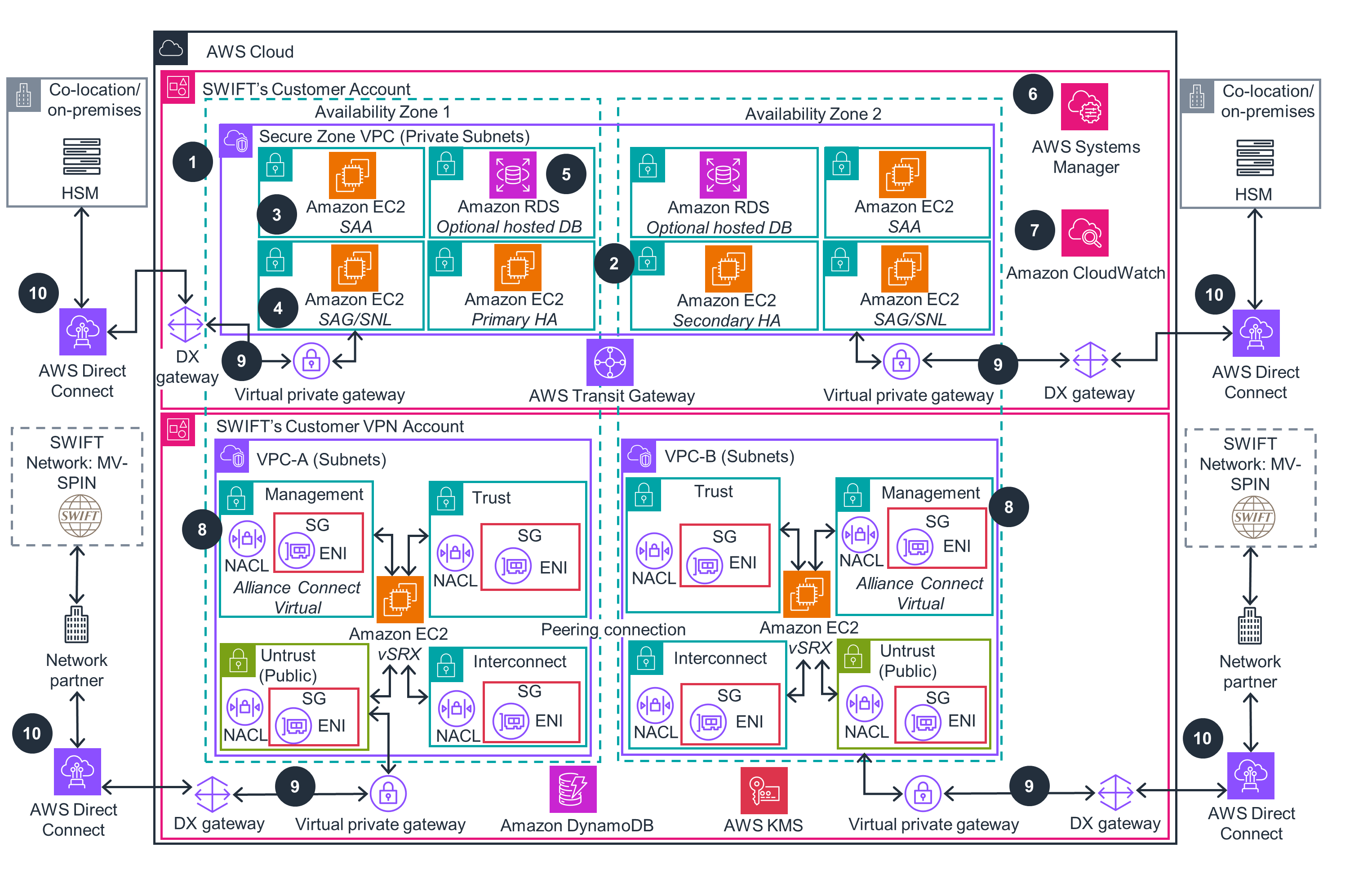 SWIFT Alliance Access on AWS - Gold connectivity