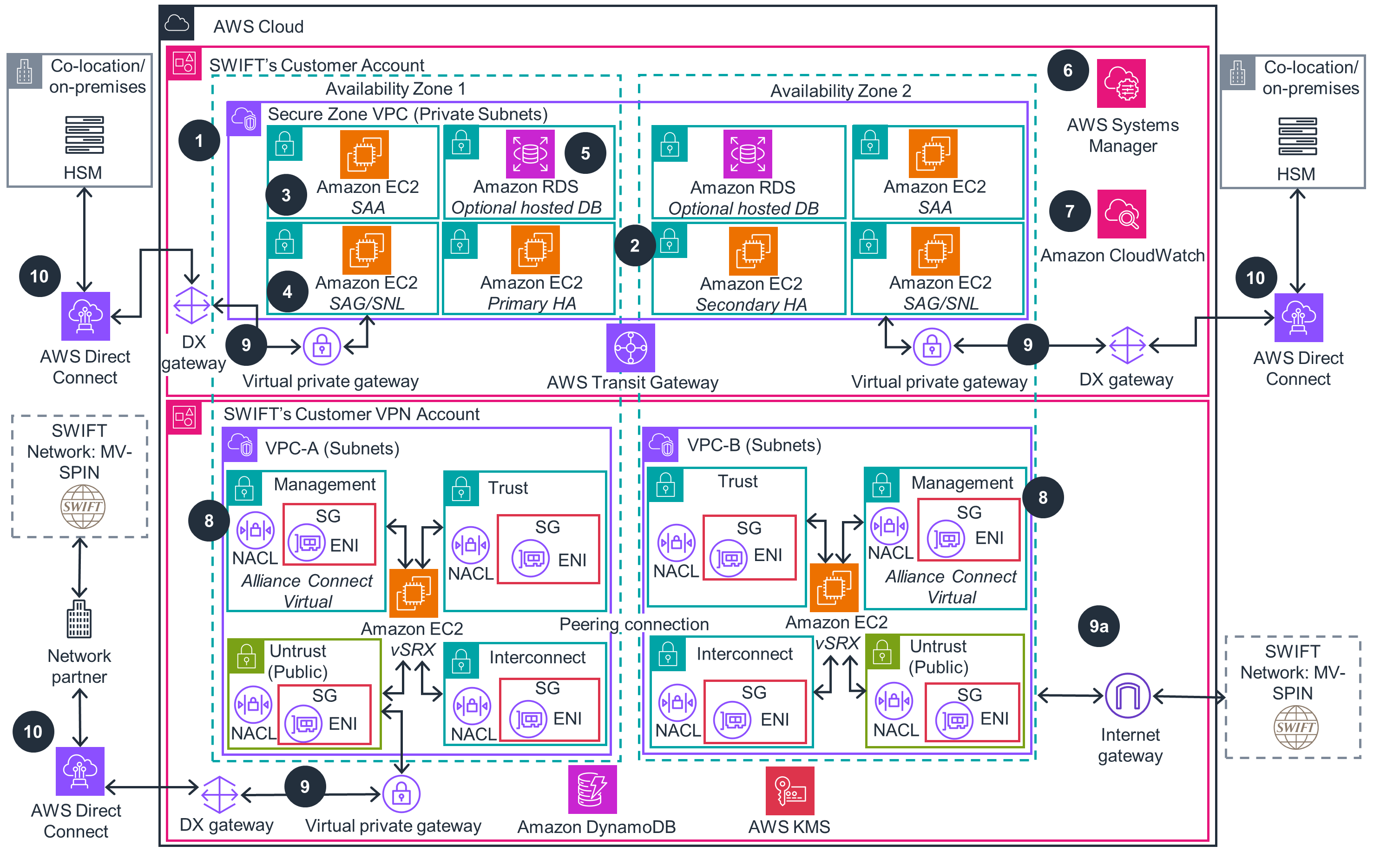 SWIFT Alliance Access on AWS - Silver connectivity