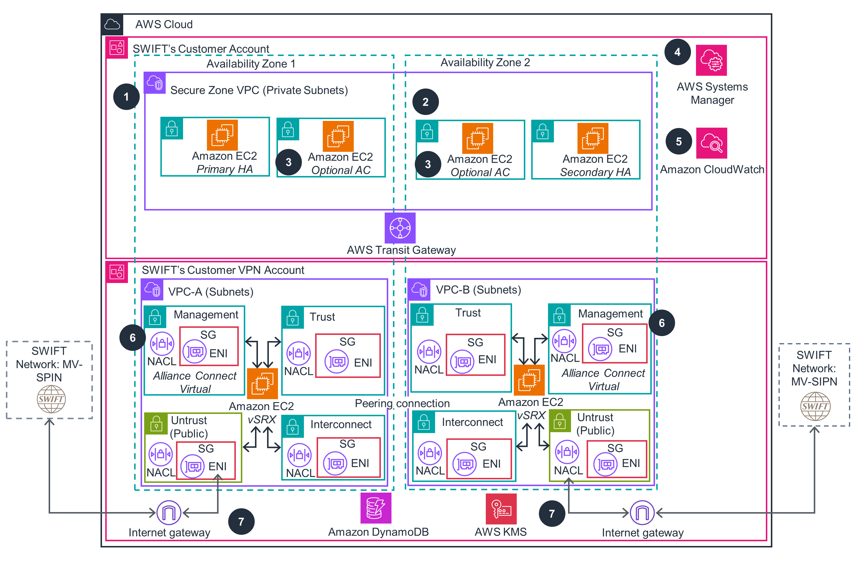 SWIFT Alliance Cloud on AWS - Bronze connectivity
