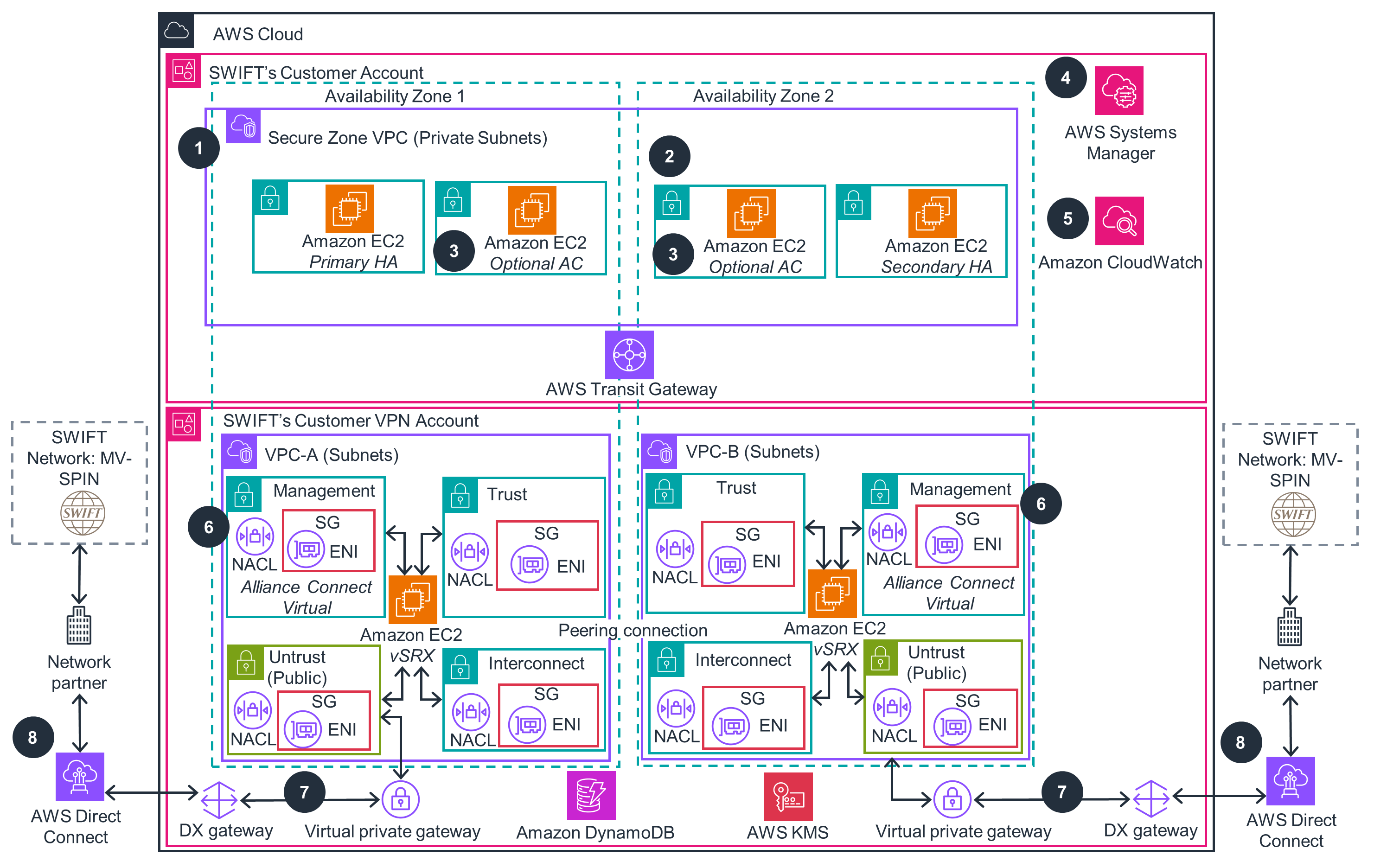 SWIFT Alliance Cloud on AWS - Gold Connectivity