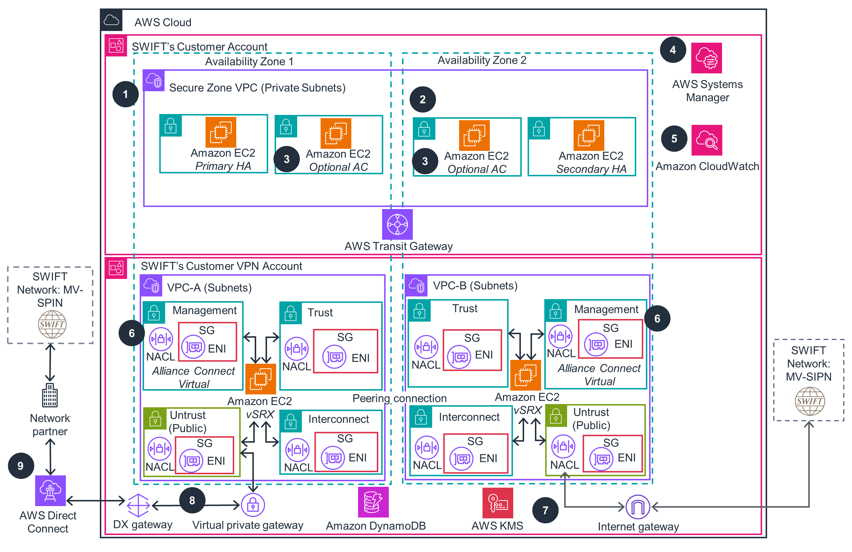 SWIFT Alliance Cloud on AWS - Silver Connectivity