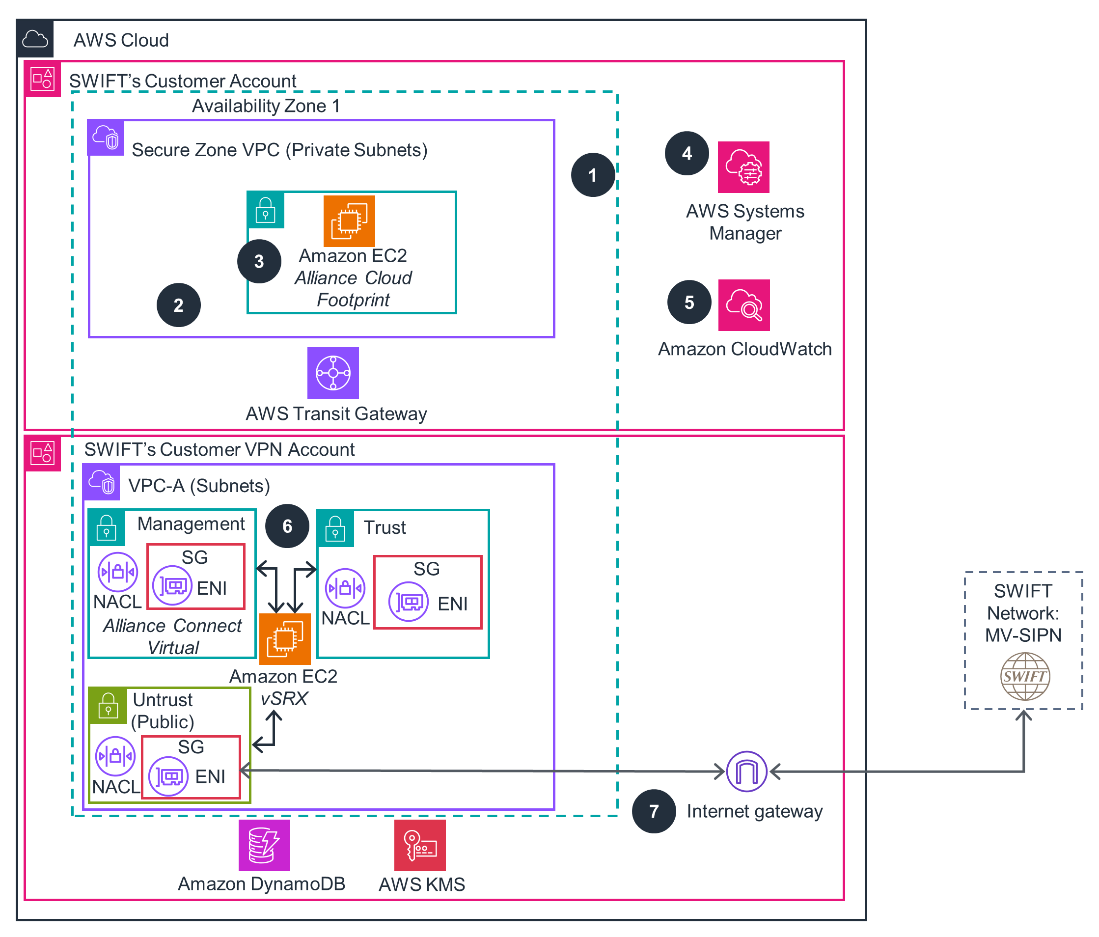 SWIFT Alliance Cloud on AWS - Single instance