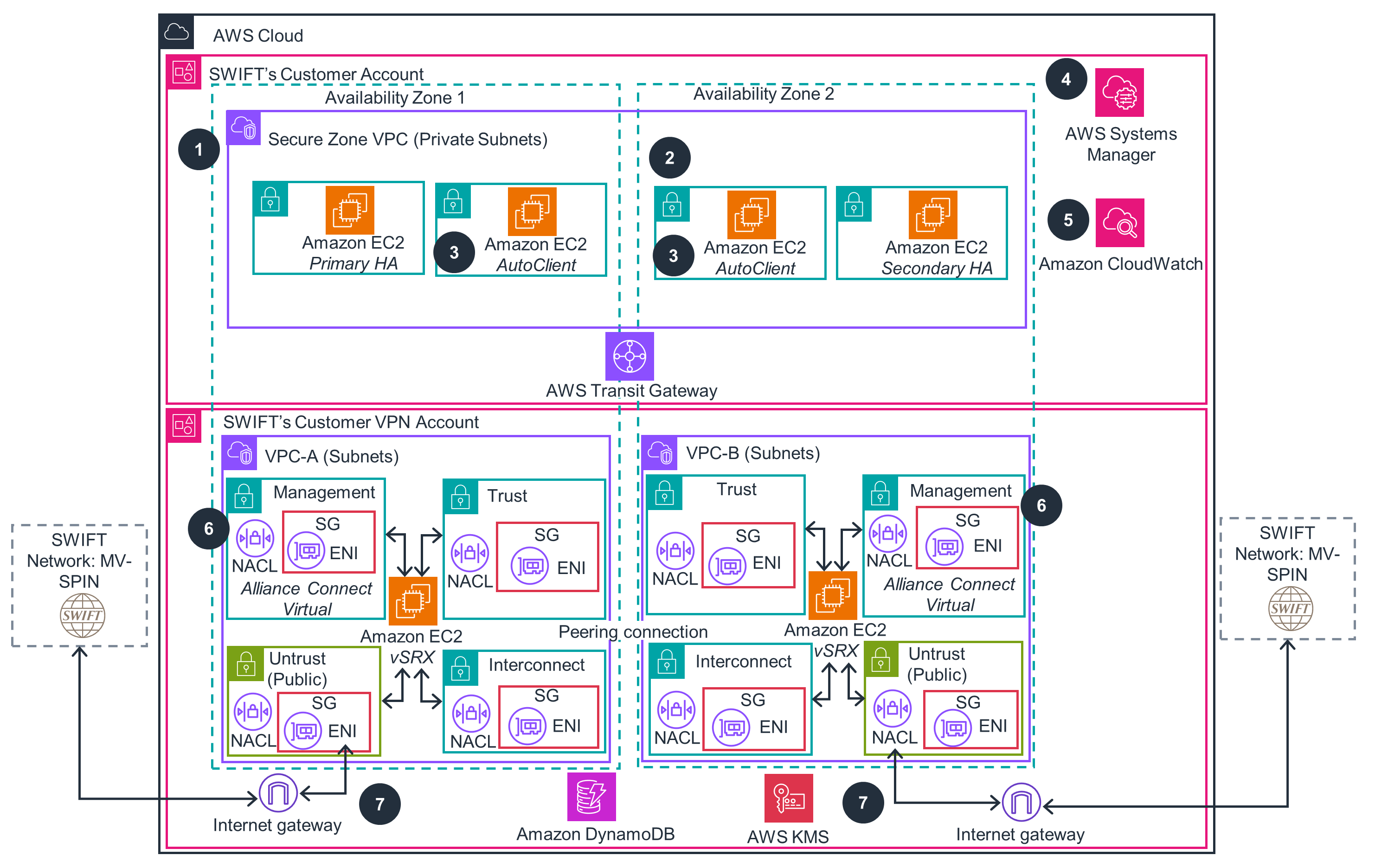 SWIFT Alliance Lite2 on AWS - Bronze connectivity
