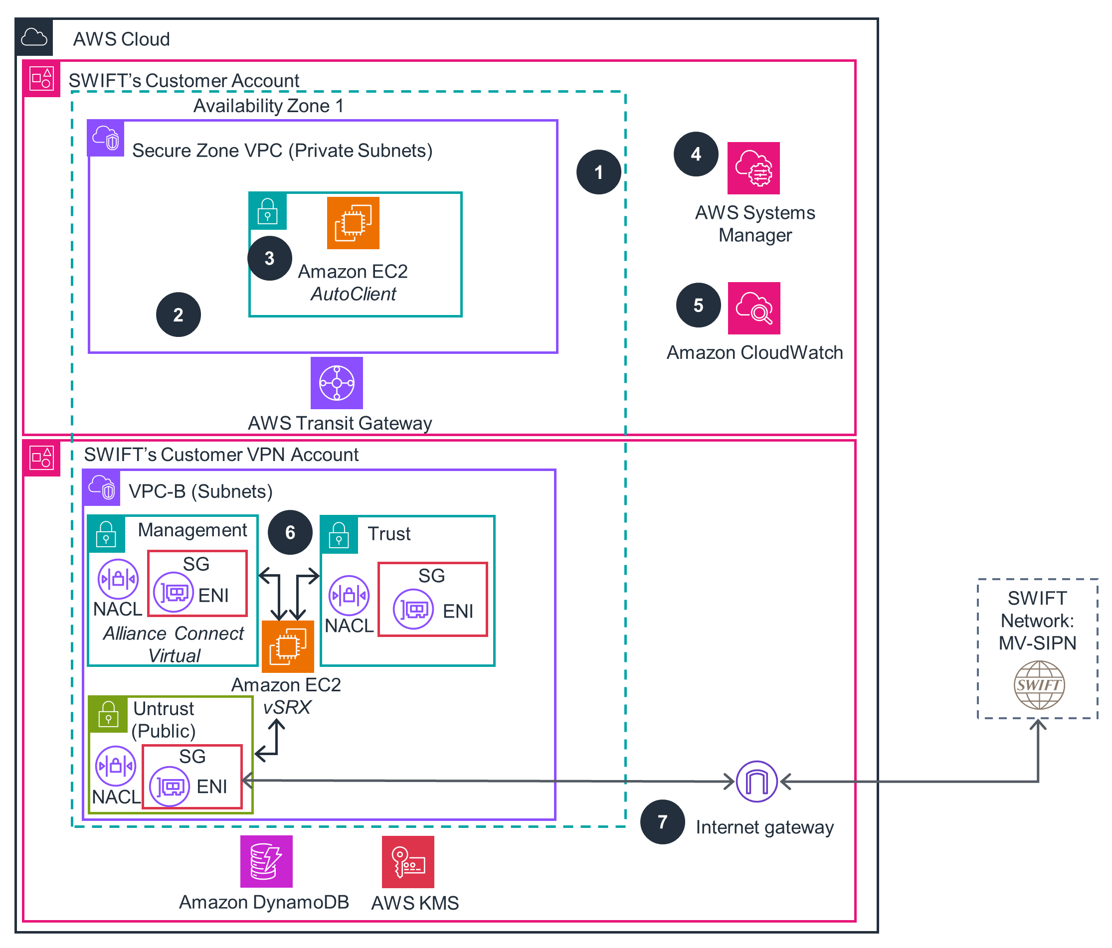 SWIFT Alliance Lite2 on AWS - Bronze single instance