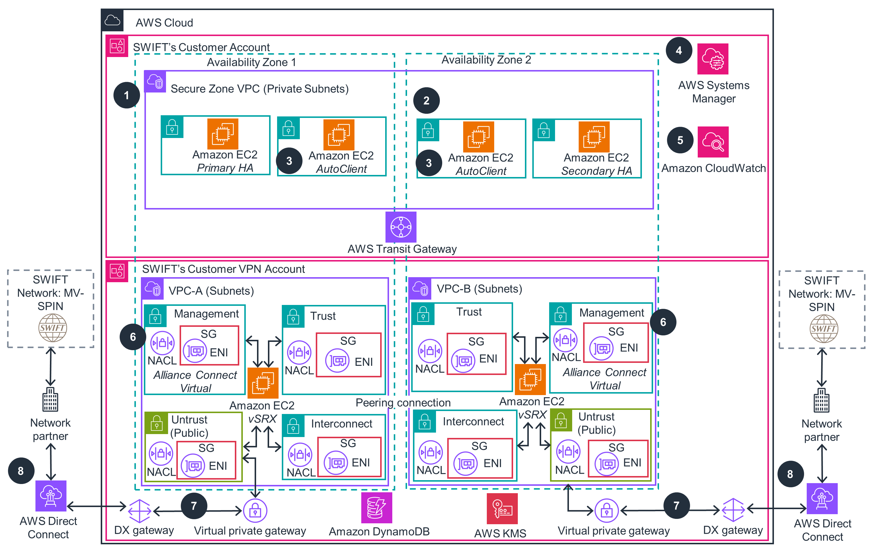SWIFT Alliance Lite2 on AWS - Gold connectivity