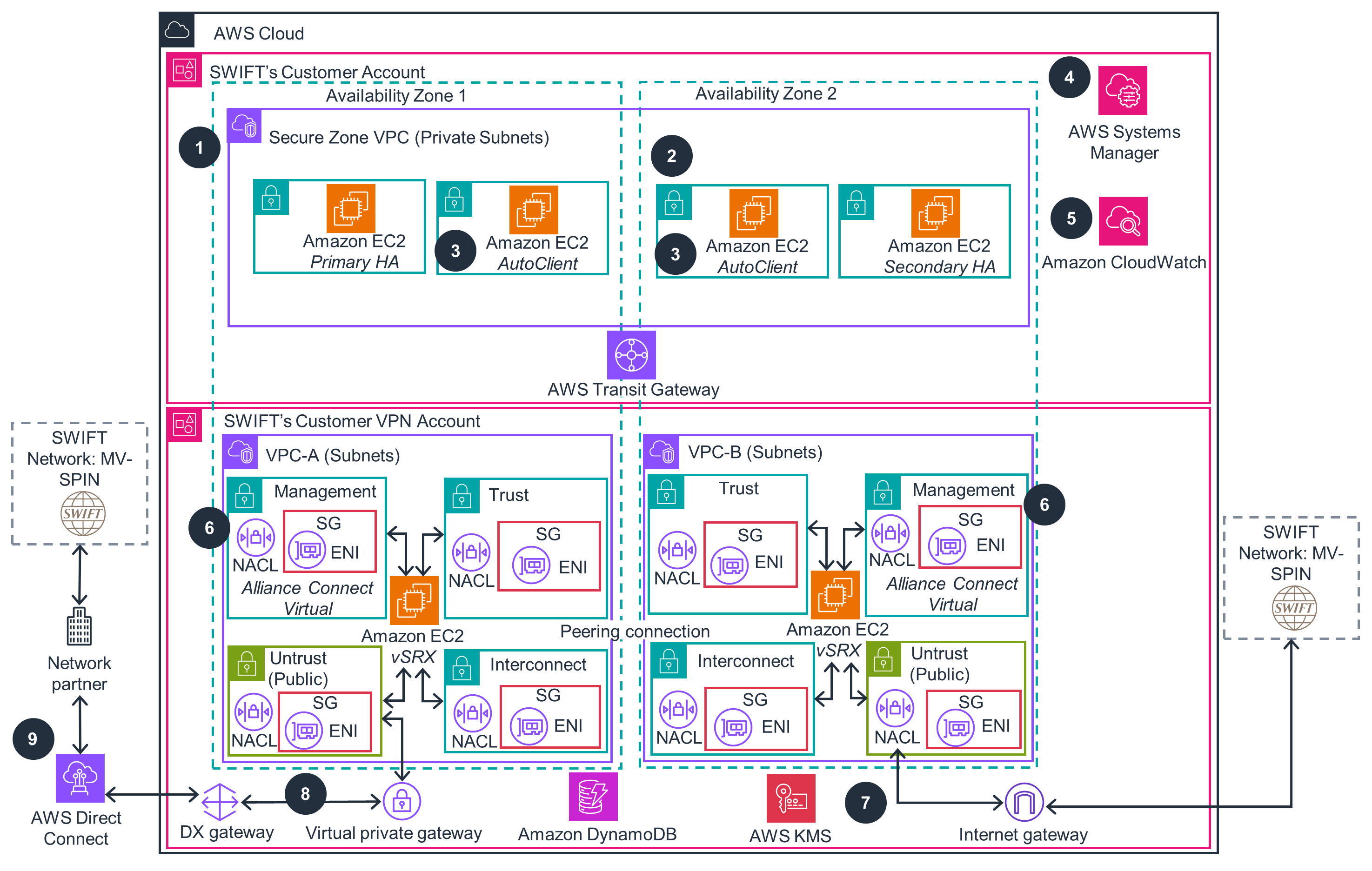 SWIFT Alliance Lite2 on AWS - Silver connectivity