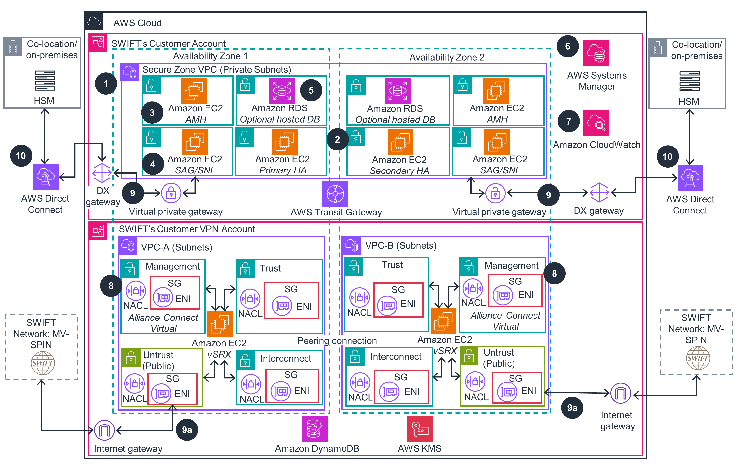 SWIFT Alliance Message Hub on AWS - Bronze connectivity