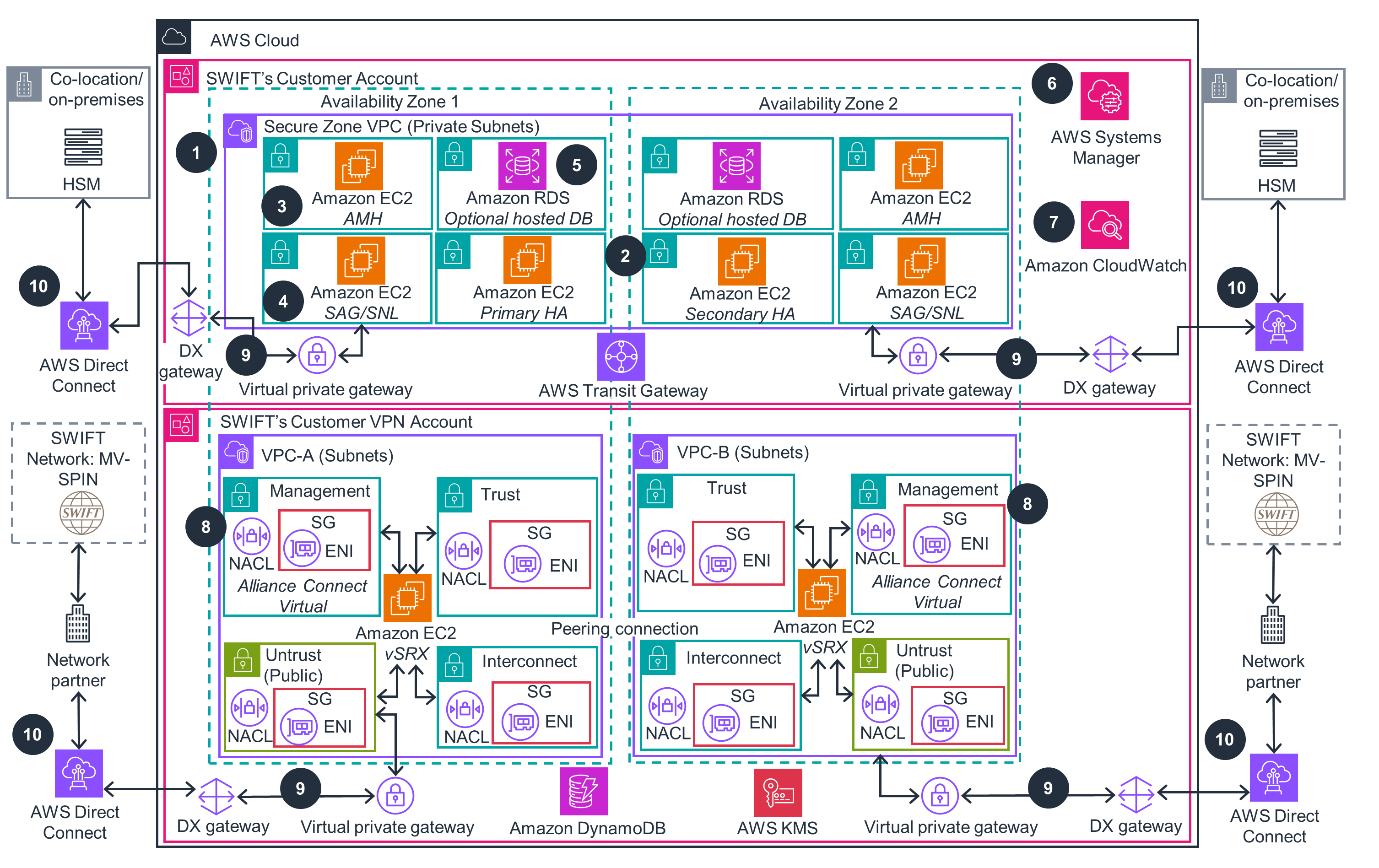SWIFT Alliance Message Hub on AWS - Gold connectivity