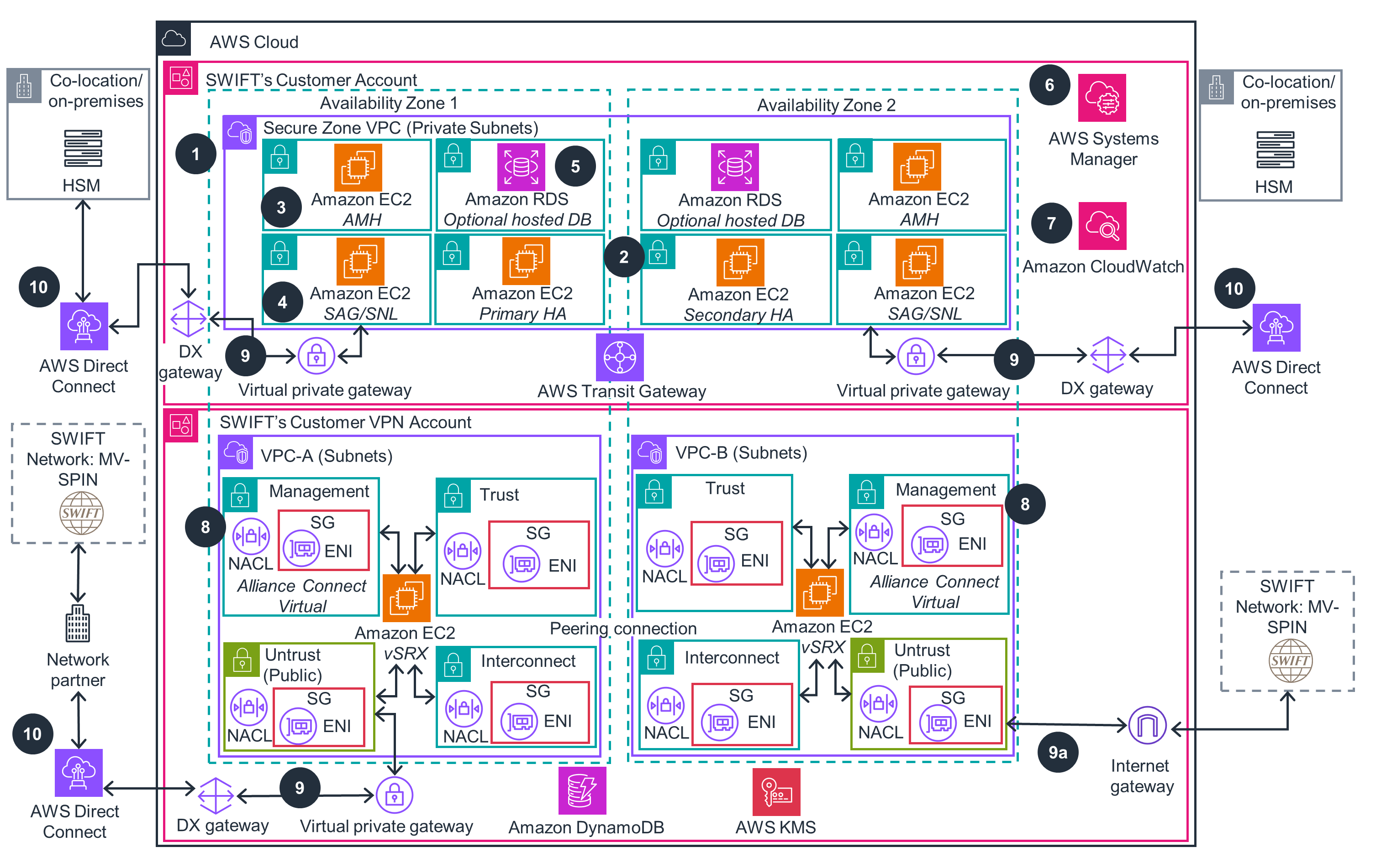 SWIFT Alliance Message Hub on AWS - Silver connectivity