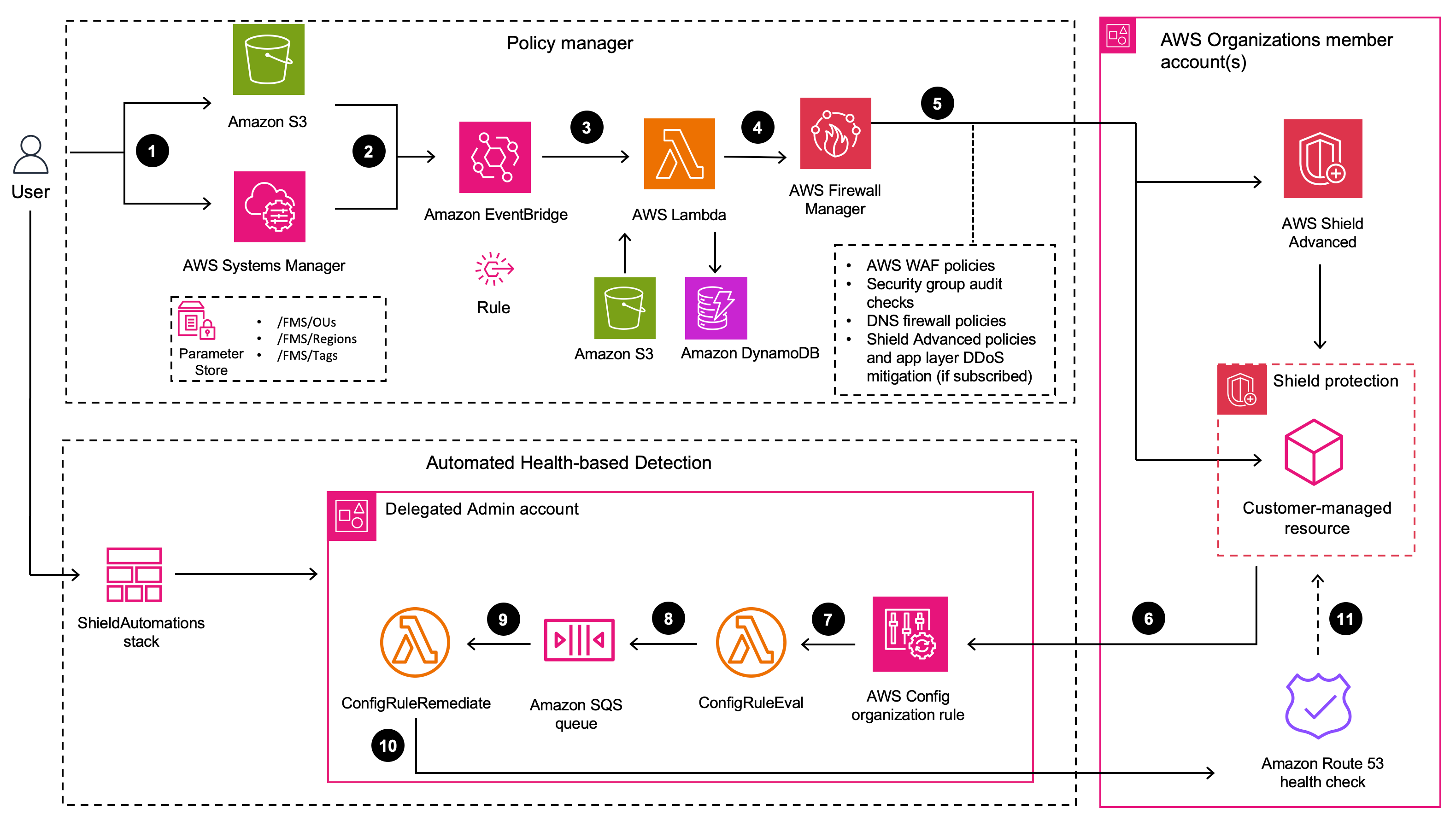 Diagram illustrating AWS Shield Advanced architecture with policy management, automated health-based detection, and integration with AWS services like S3, Lambda, DynamoDB, and Route 53.
