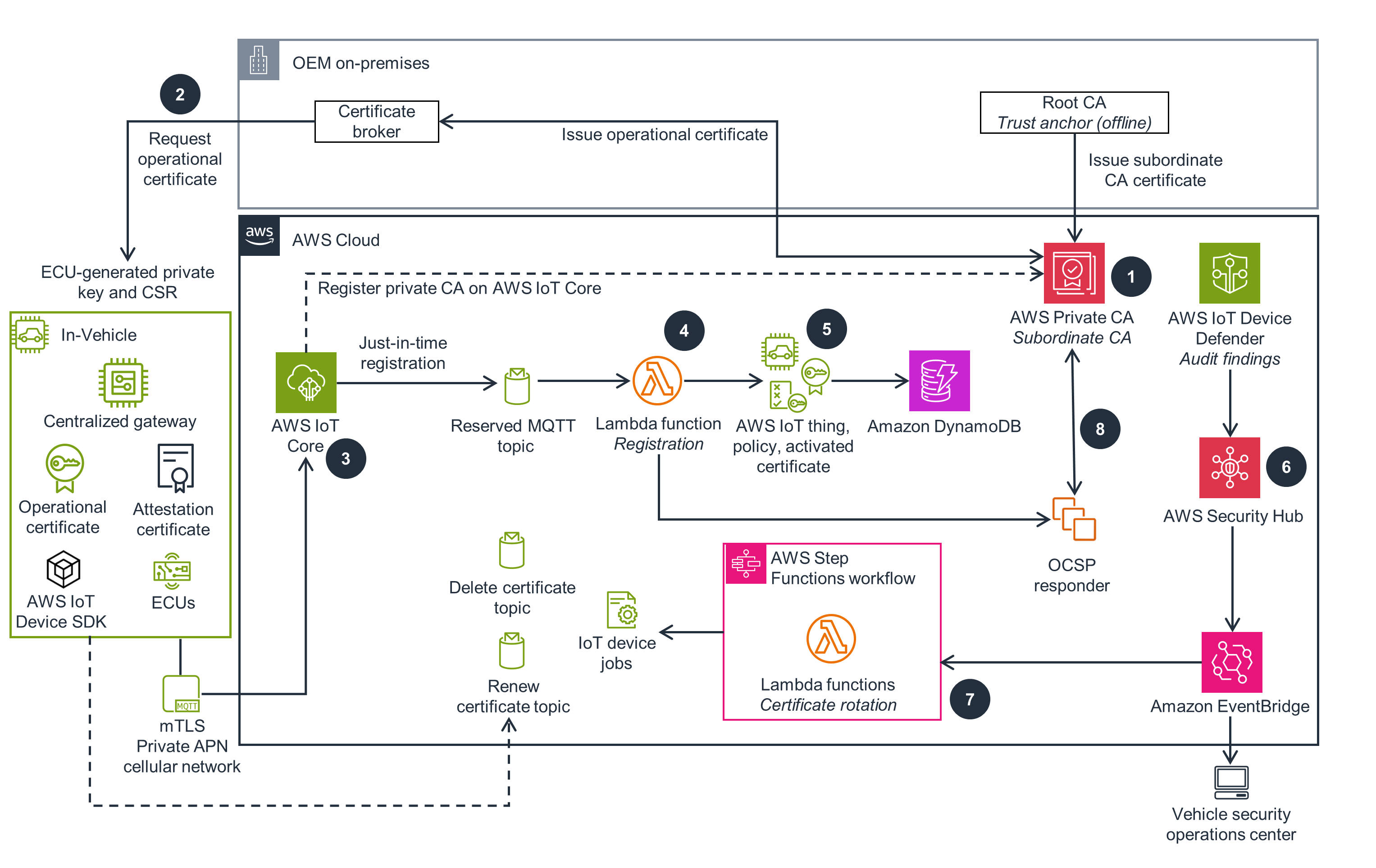 Architecture diagram illustrating the operational certificate lifecycle for AWS connected vehicles. The diagram covers the process from in-vehicle certificate requests to private CA operations in the AWS Cloud, including registration, certificate rotation, audit findings, and integration with AWS IoT Core, Device Defender, Security Hub, Step Functions, Lambda, and Amazon DynamoDB.
