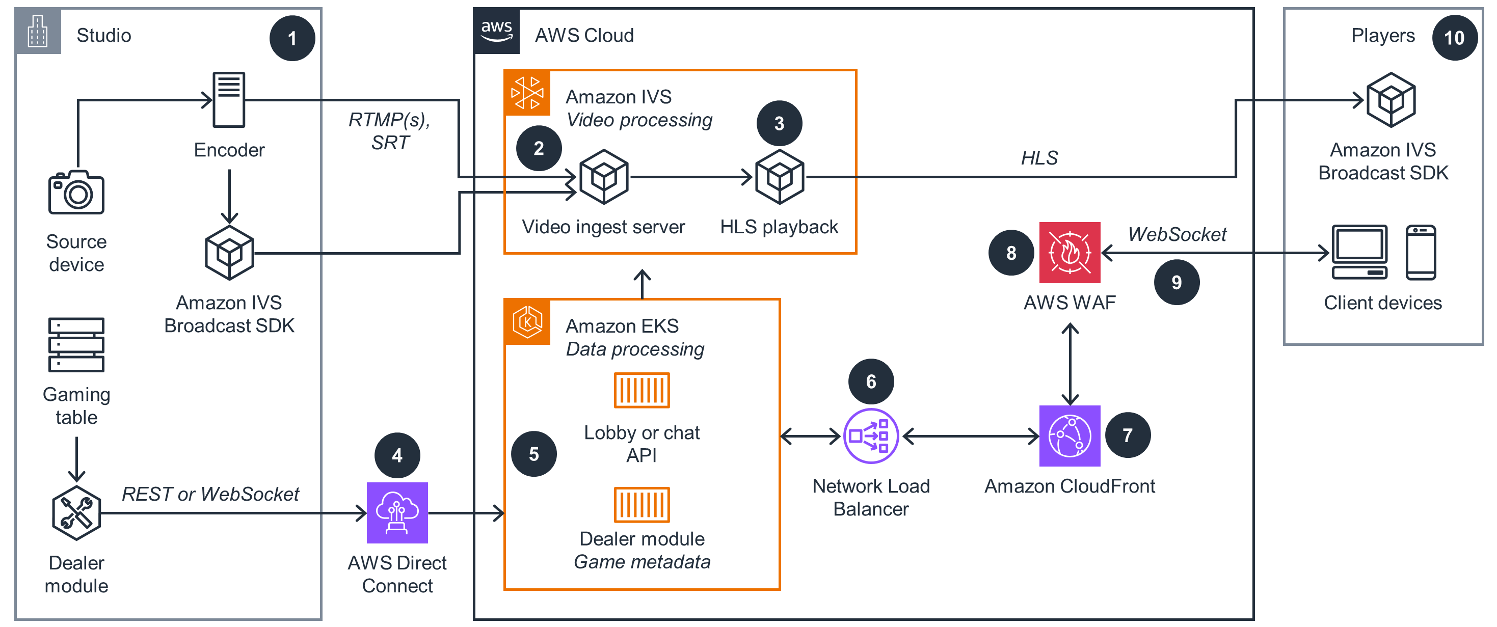 Architecture diagram illustrating a low-latency livestreaming workflow for betting and gaming platforms on AWS, featuring components such as Amazon IVS, Amazon EKS, AWS Direct Connect, AWS CloudFront, Network Load Balancer, and AWS WAF, with data and video streams delivered to player client devices. The workflow demonstrates a 2.5 second latency setup optimized for real-time interactive gaming experiences.