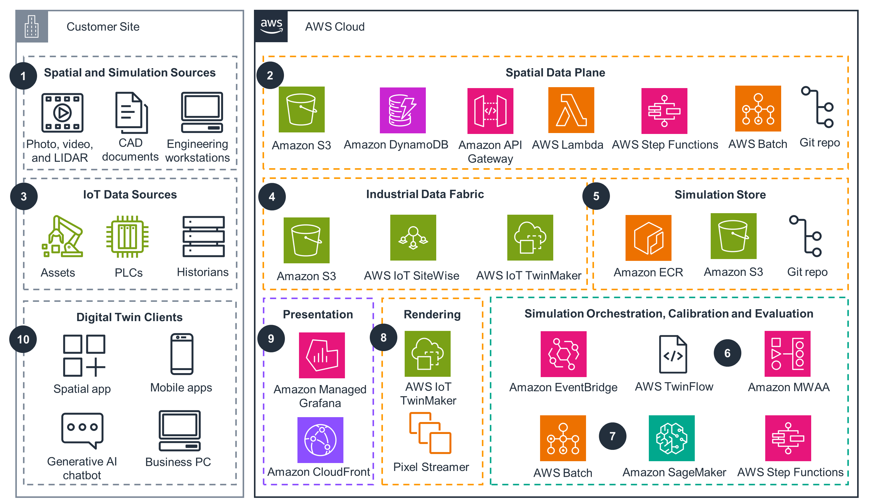 High-level architecture diagram of the AWS Digital Twin Framework showing components across customer site data sources and AWS Cloud, including Spatial and Simulation Sources, IoT Data Sources, Digital Twin Clients, Spatial Data Plane, Industrial Data Fabric, Simulation Store, Presentation, Rendering, and Simulation Orchestration, Calibration and Evaluation.