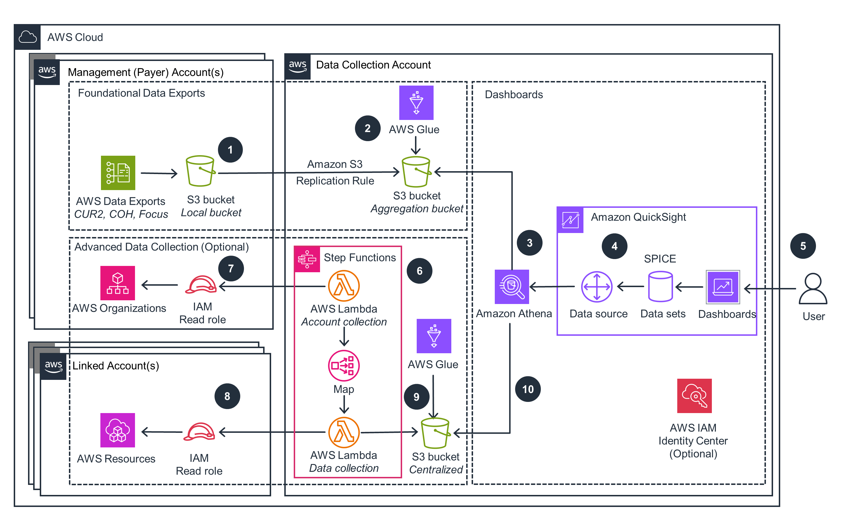 Diagram of an AWS cloud architecture for data collection and visualization, showing components like S3 buckets, AWS Glue, Lambda, Amazon Athena, and QuickSight, with data flow between management, linked accounts, and user dashboards.
