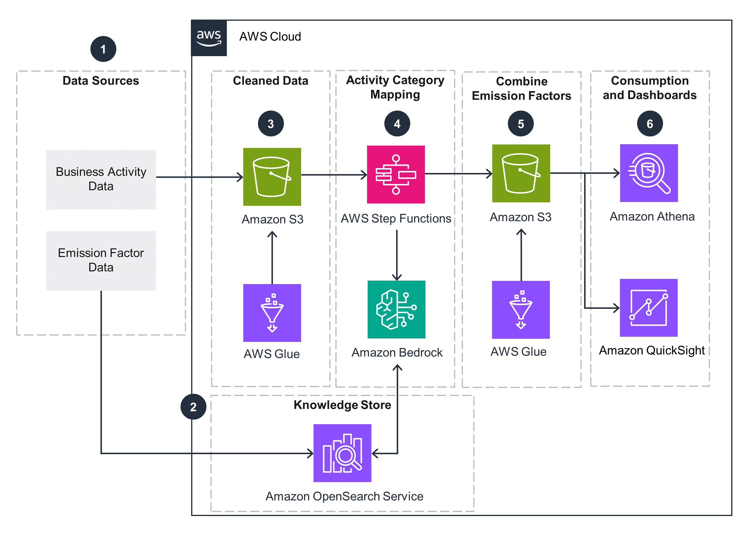 Architecture diagram showing the AWS solution for environmental impact factor mapping. The workflow visualizes data flow from business activity and emission factor data sources, through stages including cleaned data storage, activity category mapping (using AWS Step Functions and Amazon Bedrock), combining emission factors, and consumption via dashboards (Amazon Athena, Amazon QuickSight), with data transformation and storage using Amazon S3, AWS Glue, and Amazon OpenSearch Service.