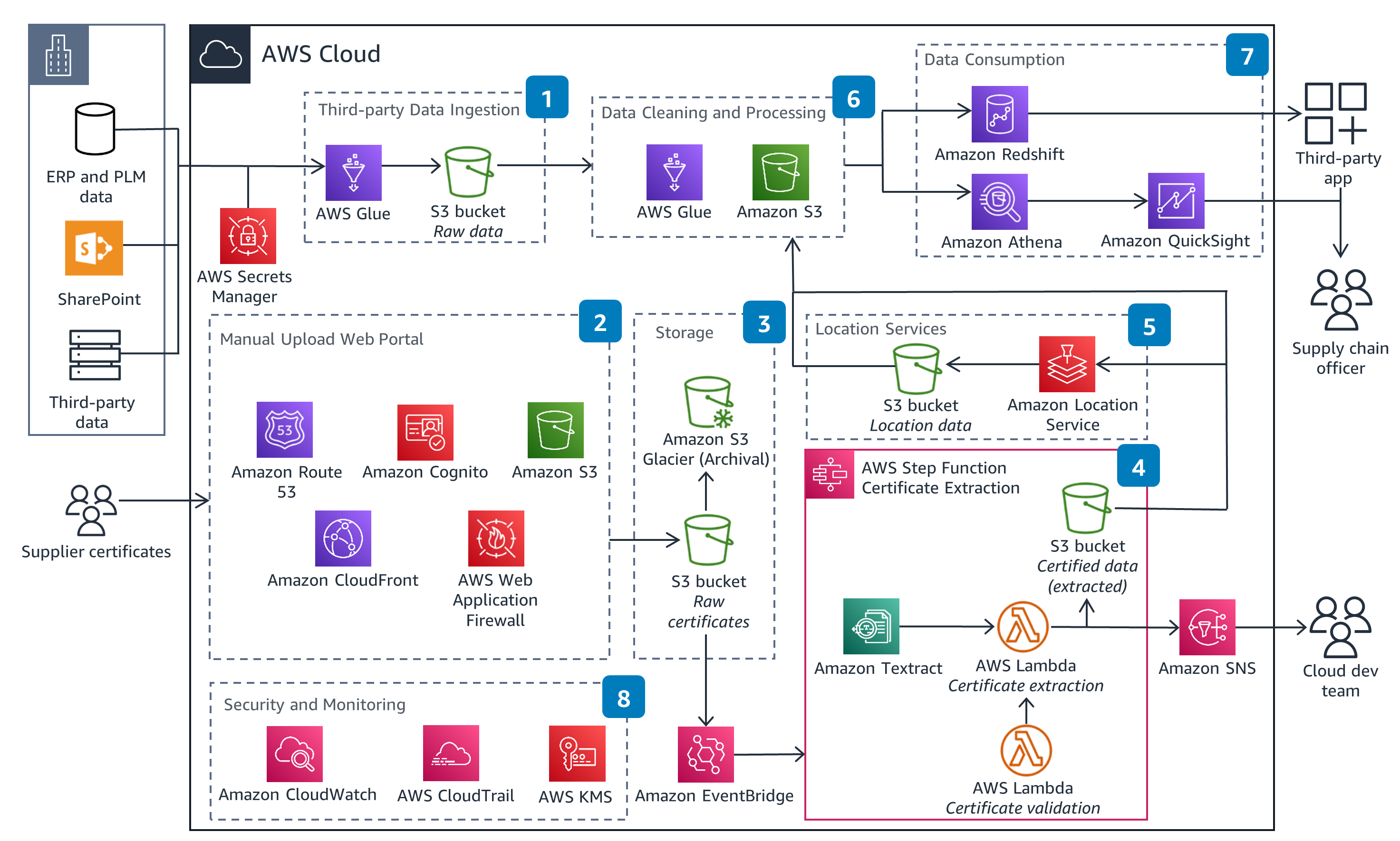 A detailed flowchart illustrating an AWS cloud architecture for data ingestion, processing, storage, and consumption, integrating services like Amazon S3, AWS Glue, Amazon Redshift, and Amazon SNS, with connections to third-party data, supplier certificates, and end users.