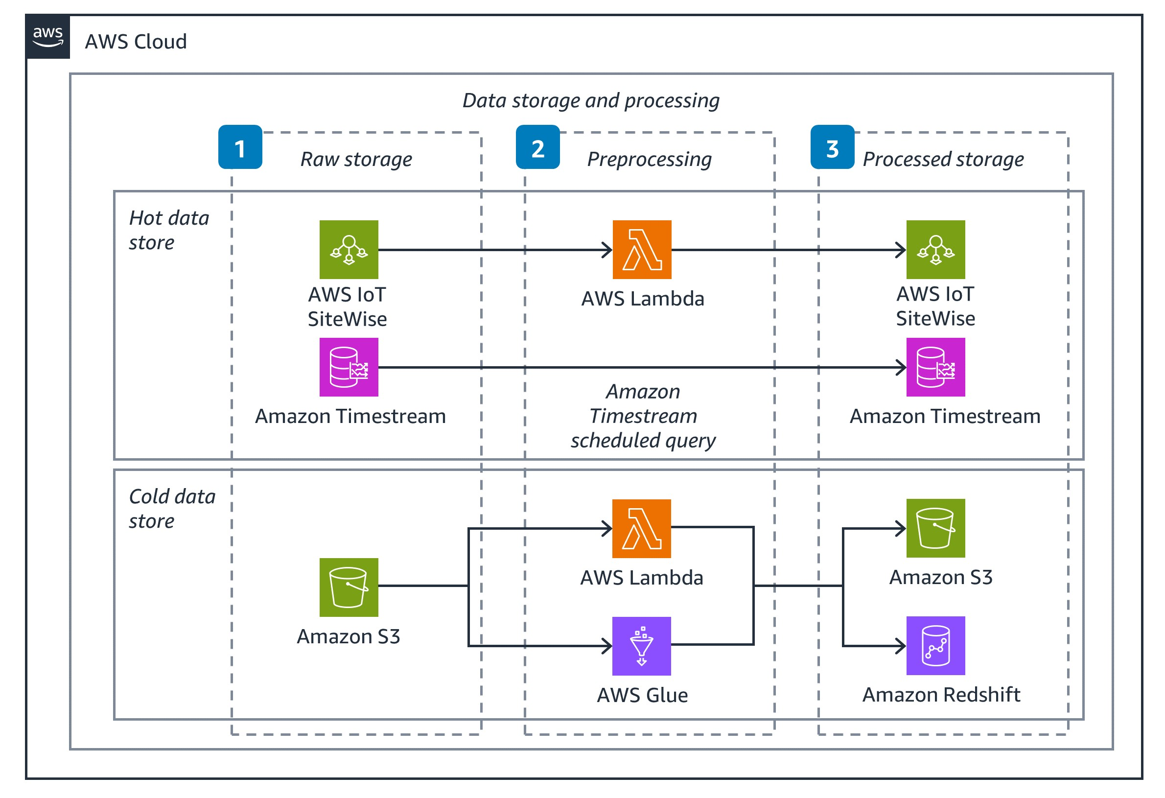 Architecture diagram showing AWS services for water use efficiency data storage and processing. It depicts hot and cold data store flows using AWS IoT SiteWise, Amazon Timestream, Amazon S3, AWS Lambda, AWS Glue, and Amazon Redshift, with steps for raw storage, preprocessing, and processed storage.