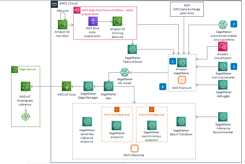 A detailed architecture diagram showing an end-to-end machine learning workflow on AWS. The flow includes raw data ingestion from Amazon S3, data preparation with AWS Glue and Step Functions, training and inference with Amazon SageMaker, integration with AWS IoT Greengrass, model deployment with auto-scaling groups, and monitoring tools such as CloudWatch and SageMaker Debugger. Edge device inference and asynchronous endpoints are also illustrated.