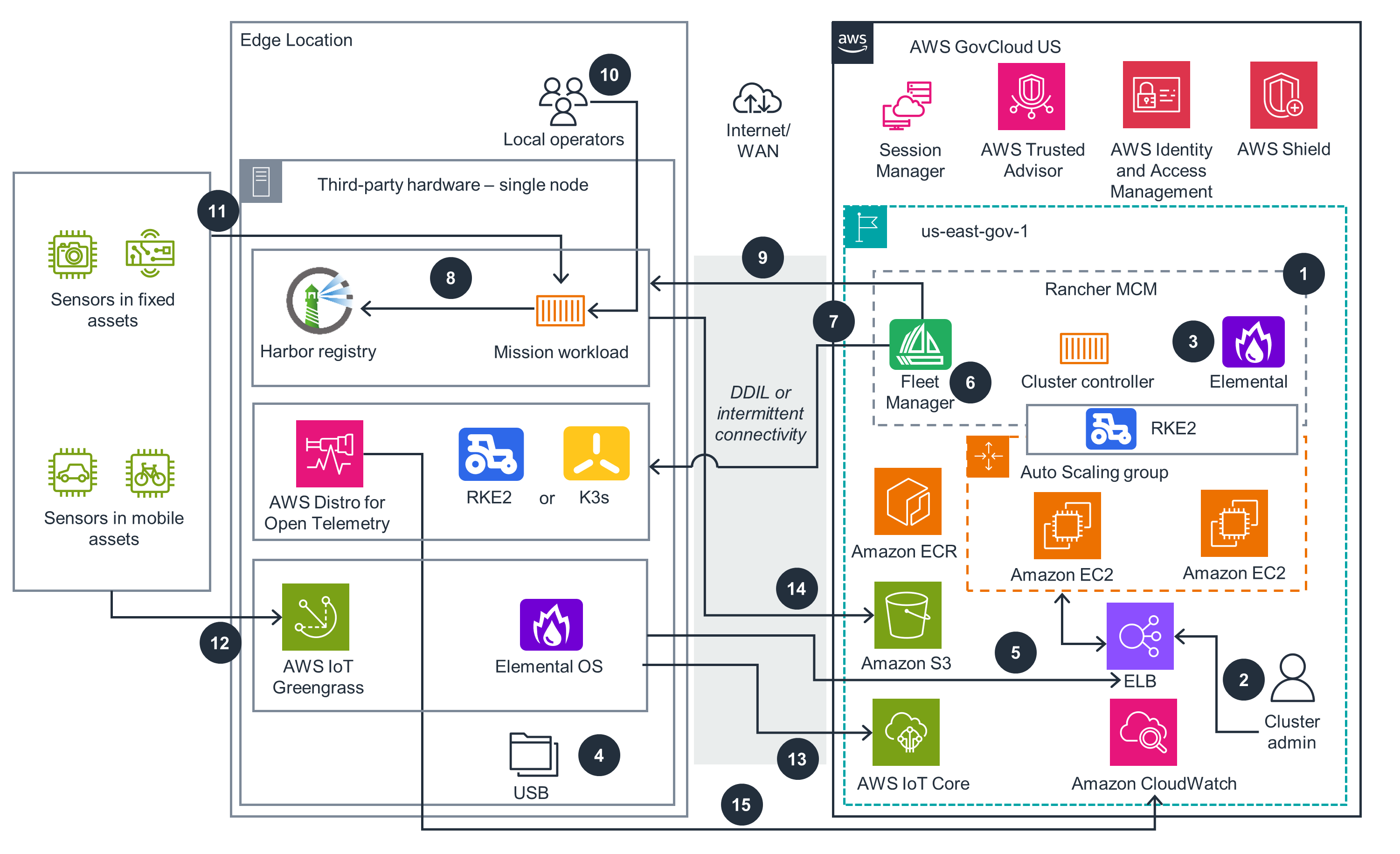 Architecture diagram illustrating an AWS Rancher RKE2 edge single node setup. The diagram details the integration of sensors in fixed and mobile assets, edge location components, mission workloads, AWS IoT Greengrass, AWS Distro for Open Telemetry, Elemental OS, RKE2/K3s, and the interactions with AWS GovCloud US services such as Amazon EC2, Amazon S3, Amazon ECR, AWS IoT Core, Fleet Manager, ELB, and CloudWatch, highlighting local operator, cloud services, and connectivity paths.