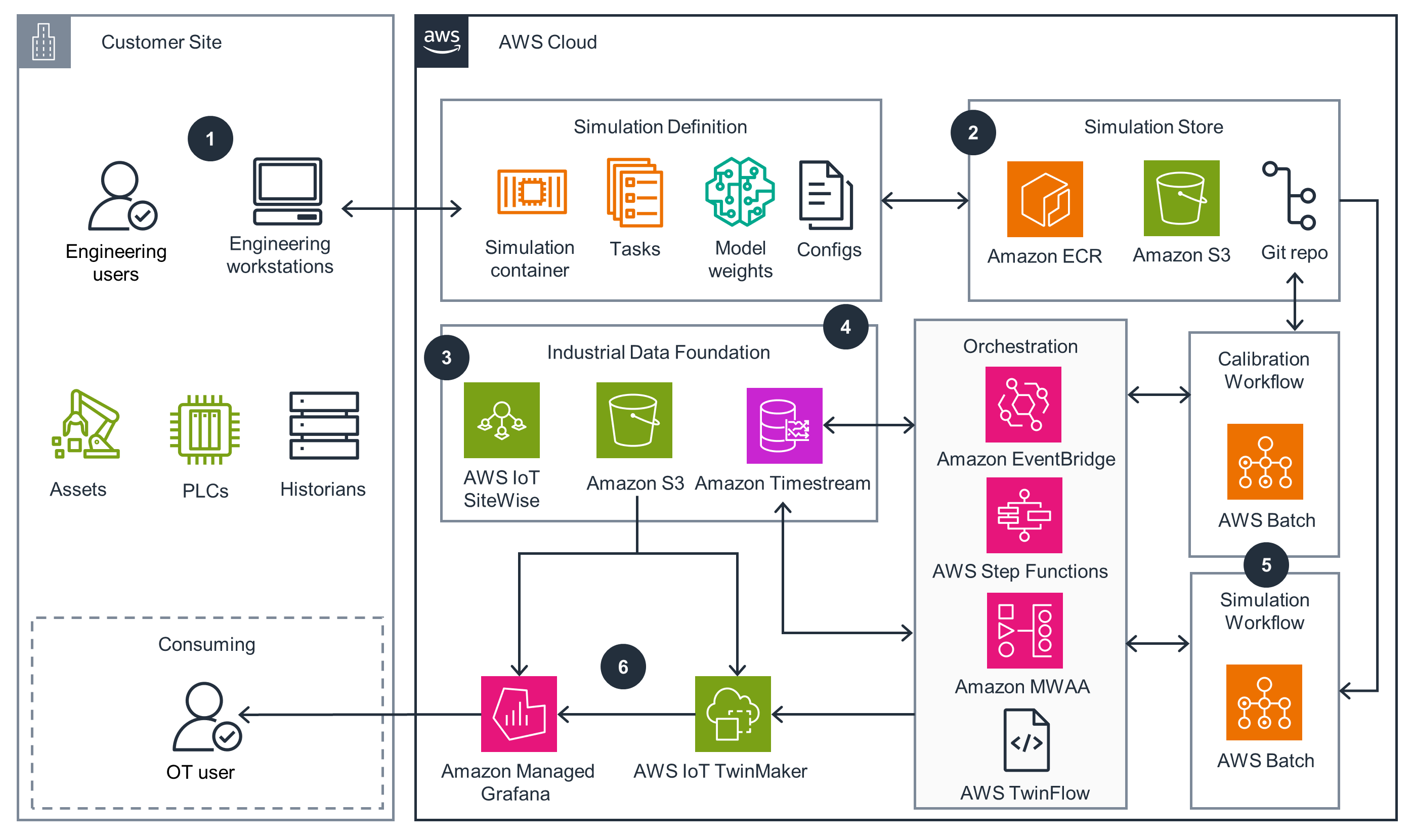 Diagram illustrating an industrial simulation workflow using AWS services, connecting customer site assets and engineering workstations to AWS Cloud components like IoT SiteWise, S3, Timestream, and orchestration tools for data processing and visualization.
