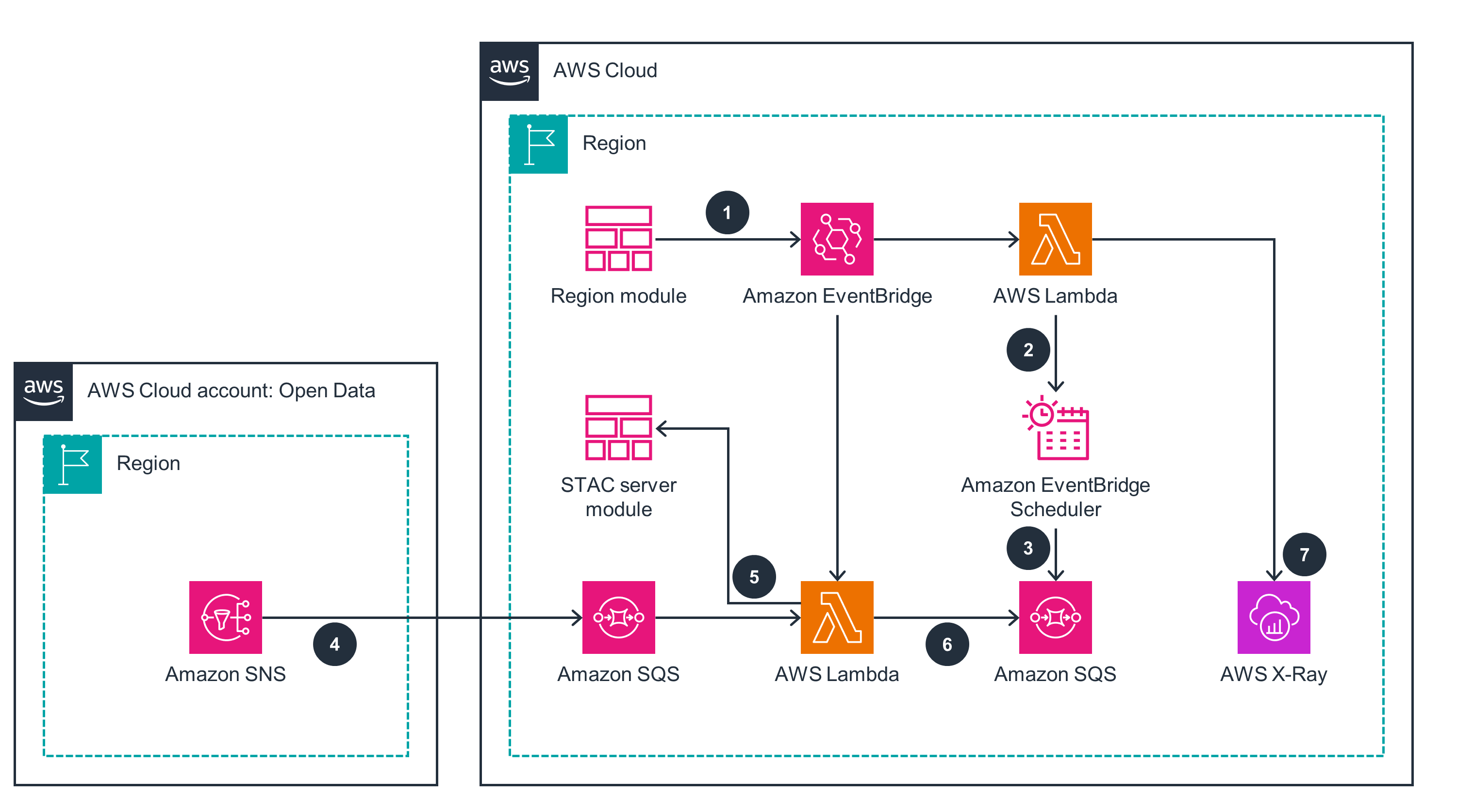 Architecture diagram illustrating AWS AdTech PrivateLink network involving Amazon EventBridge, AWS Lambda, Amazon SNS, Amazon SQS, Amazon X-Ray, and modules for regional and STAC server integration.