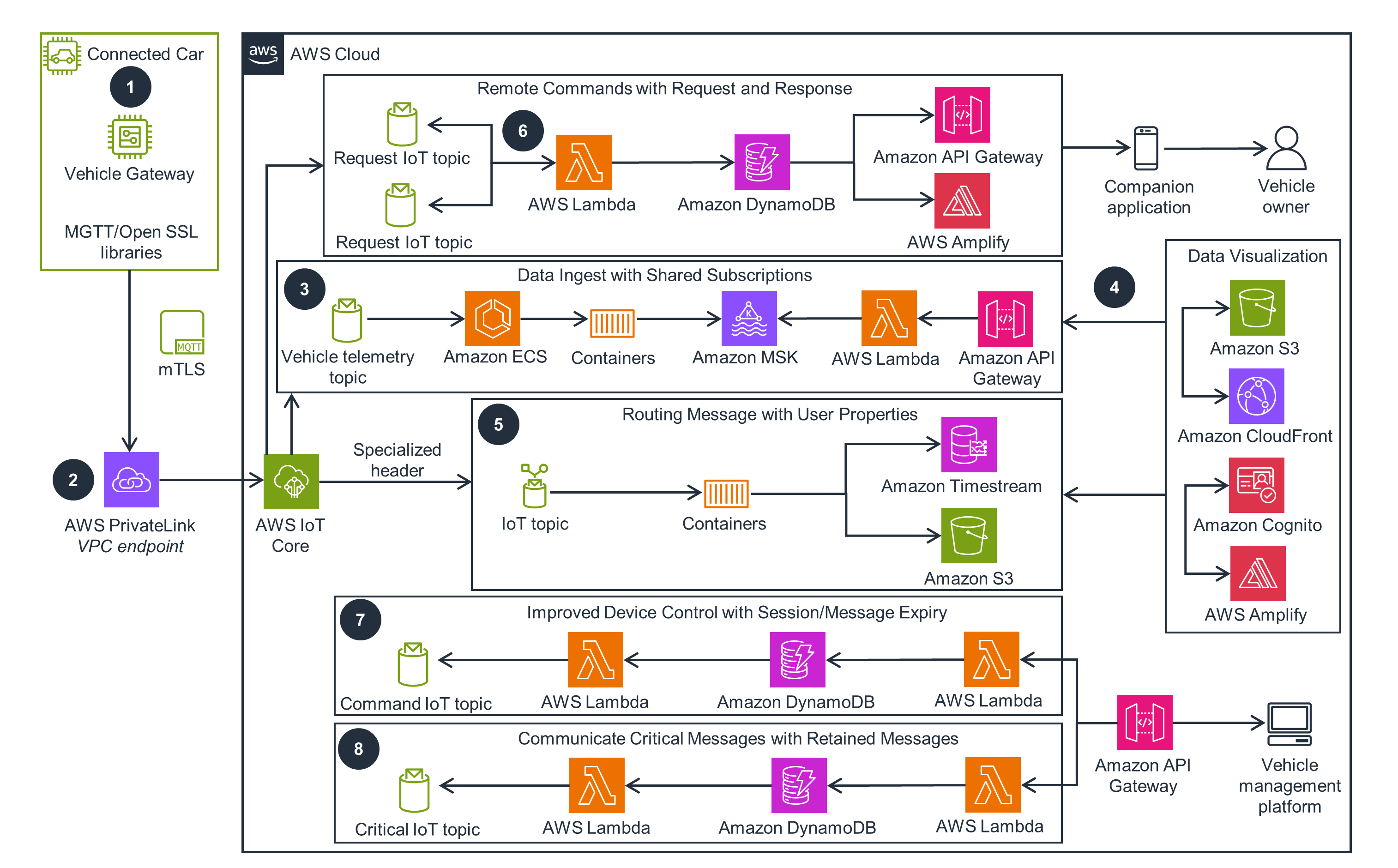 Architecture diagram showing an AWS-based connected vehicle solution, including data flows between a connected car, AWS IoT Core, PrivateLink, Lambda, DynamoDB, S3, Timestream, Amazon ECS, Amazon MSK, API Gateway, Amplify, and data visualization components. The diagram illustrates remote command handling, telemetry data ingest, routing, and visualization for vehicle and companion applications.