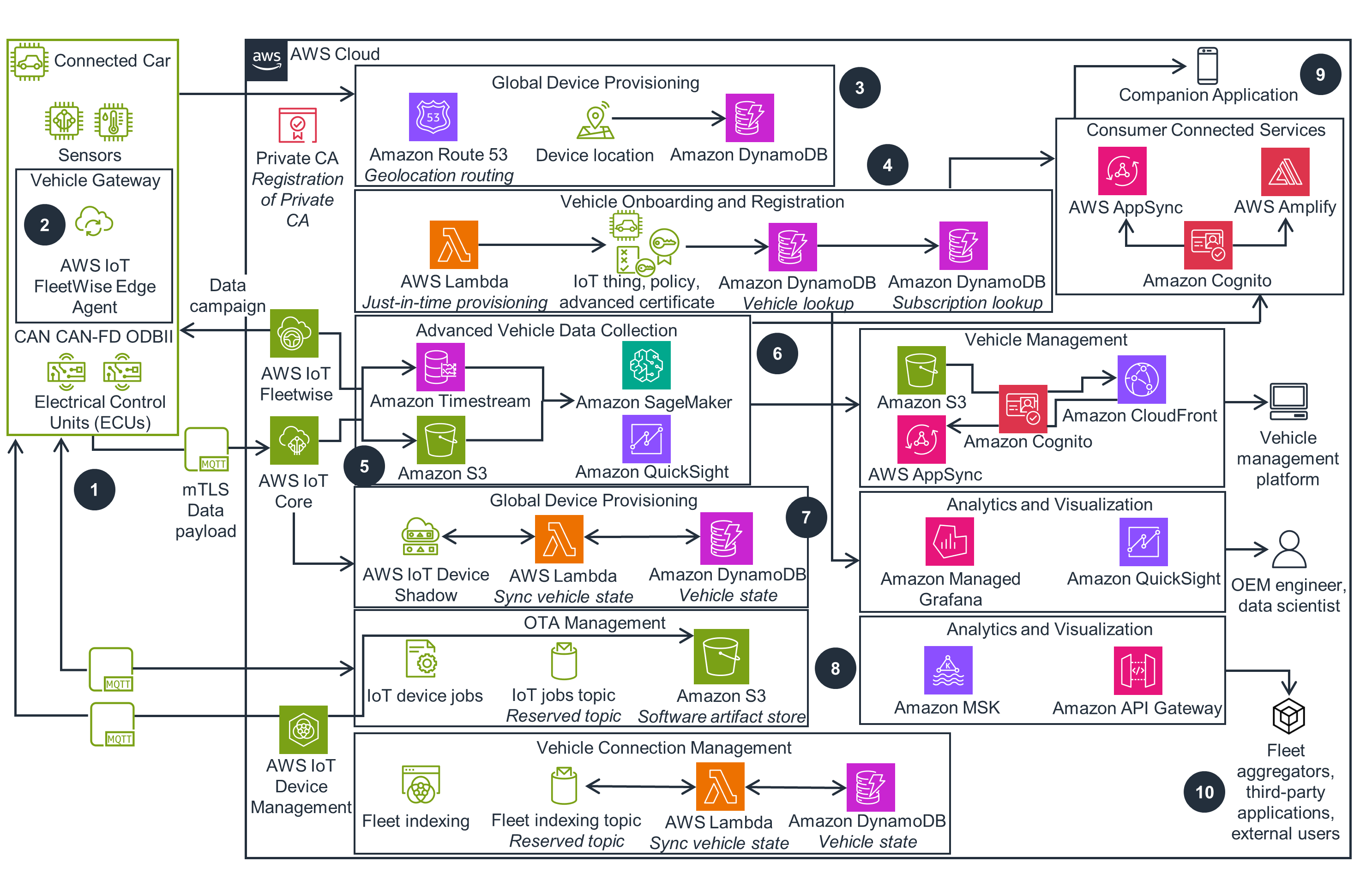 Architecture diagram illustrating how AWS services are used to enable connected car data gathering, vehicle onboarding, device management, advanced data collection, OTA (over-the-air) management, and analytics for connected vehicles. Includes components such as AWS IoT Core, FleetWise, Lambda, DynamoDB, Amazon S3, Timestream, SageMaker, CloudFront, Cognito, AppSync, Amplify, QuickSight, and shows integration from in-vehicle sensors to cloud-based analytics and user management.