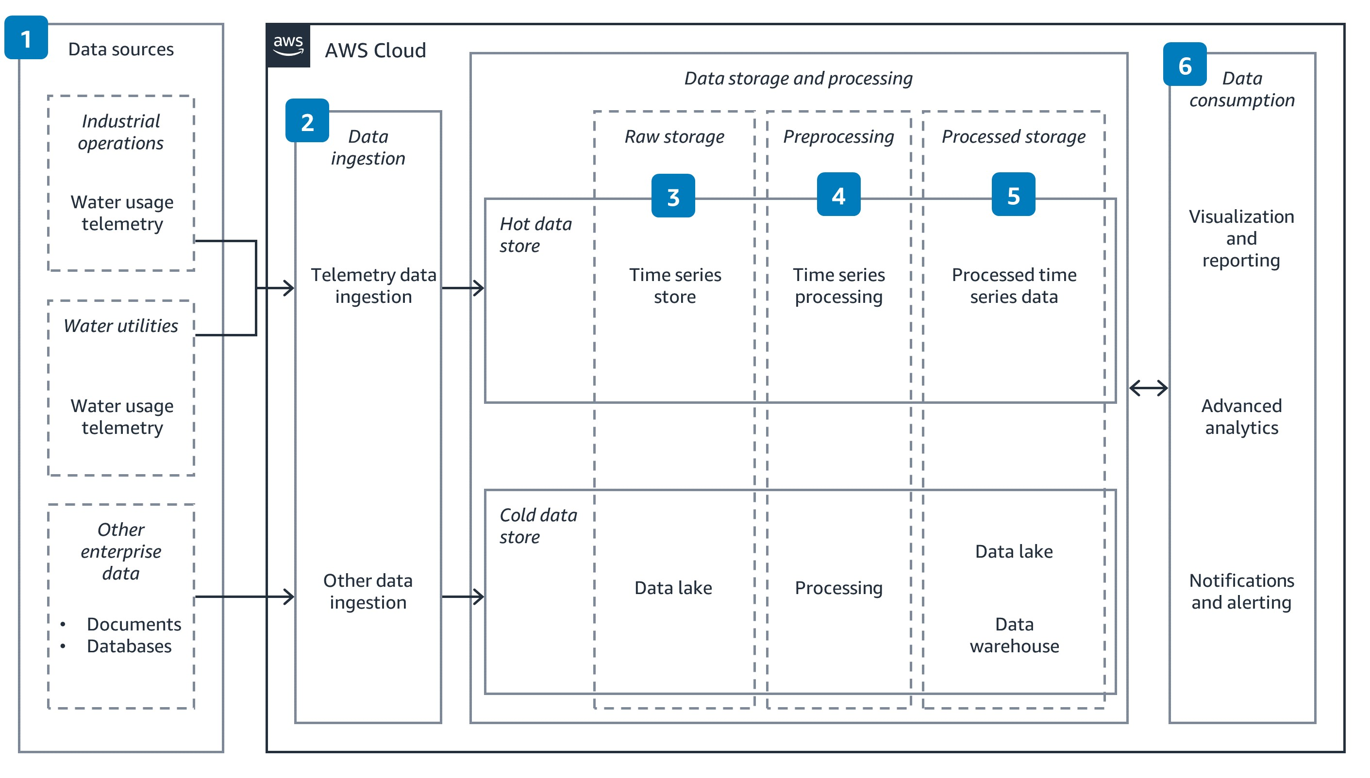 Architecture diagram illustrating water use efficiency on AWS. The flow shows data sources such as industrial operations, water utilities, and other enterprise data feeding telemetry and other data into the AWS Cloud. Data ingestion is categorized into telemetry data and other enterprise data, followed by data storage and processing through hot or cold data stores. The stages include raw storage, preprocessing, and processed storage for time series and batch data. The diagram concludes with data consumption for visualization, reporting, advanced analytics, and notifications.