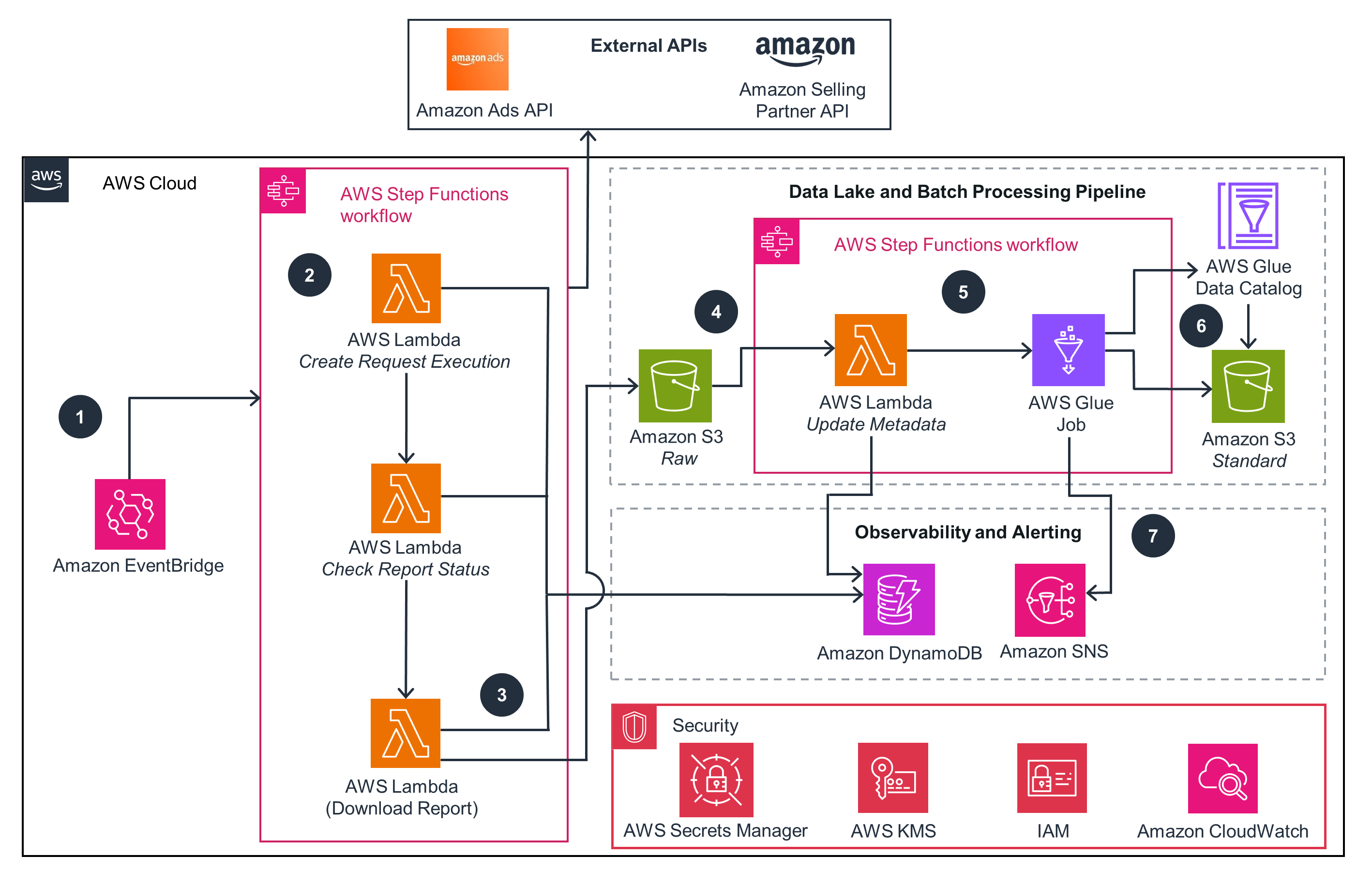 Architecture diagram showing how to connect advertising and marketing data sources using AWS services such as EventBridge, Lambda, Step Functions, Amazon S3, AWS Glue, DynamoDB, Amazon SNS, and security services, for API data pulls and analytical workloads.