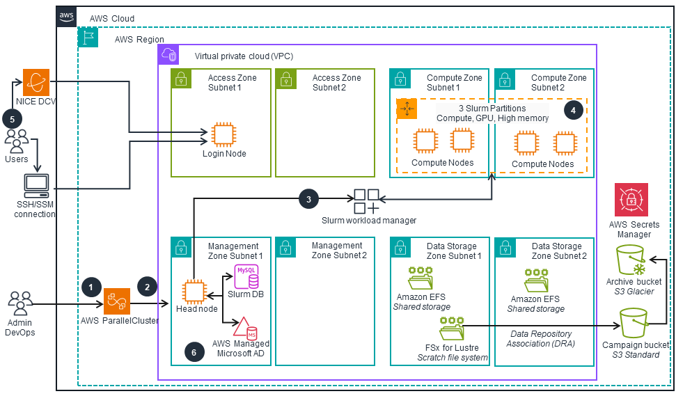 Architecture diagram illustrating the deployment of high performance computing (HPC) clusters on AWS using ParallelCluster, including compute nodes, login and head nodes, management zones, storage options, and integration with AWS services such as EFS, FSx for Lustre, and Secrets Manager.