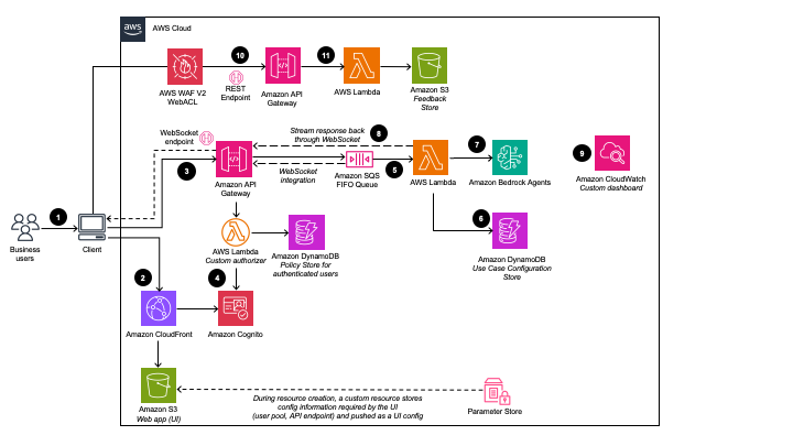 Architecture diagram illustrating the flow and components of a generative AI application builder on AWS, featuring AWS WAF, API Gateway, Cognito, Lambda, DynamoDB, S3, Bedrock Agents, CloudWatch, and user web/app interactions for an agent use case.