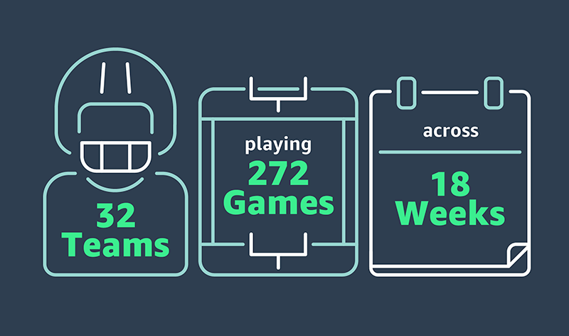 Graphic showing the NFL schedule with 32 teams playing 272 games across 18 weeks, featuring icons of a football helmet, field, and calendar.
