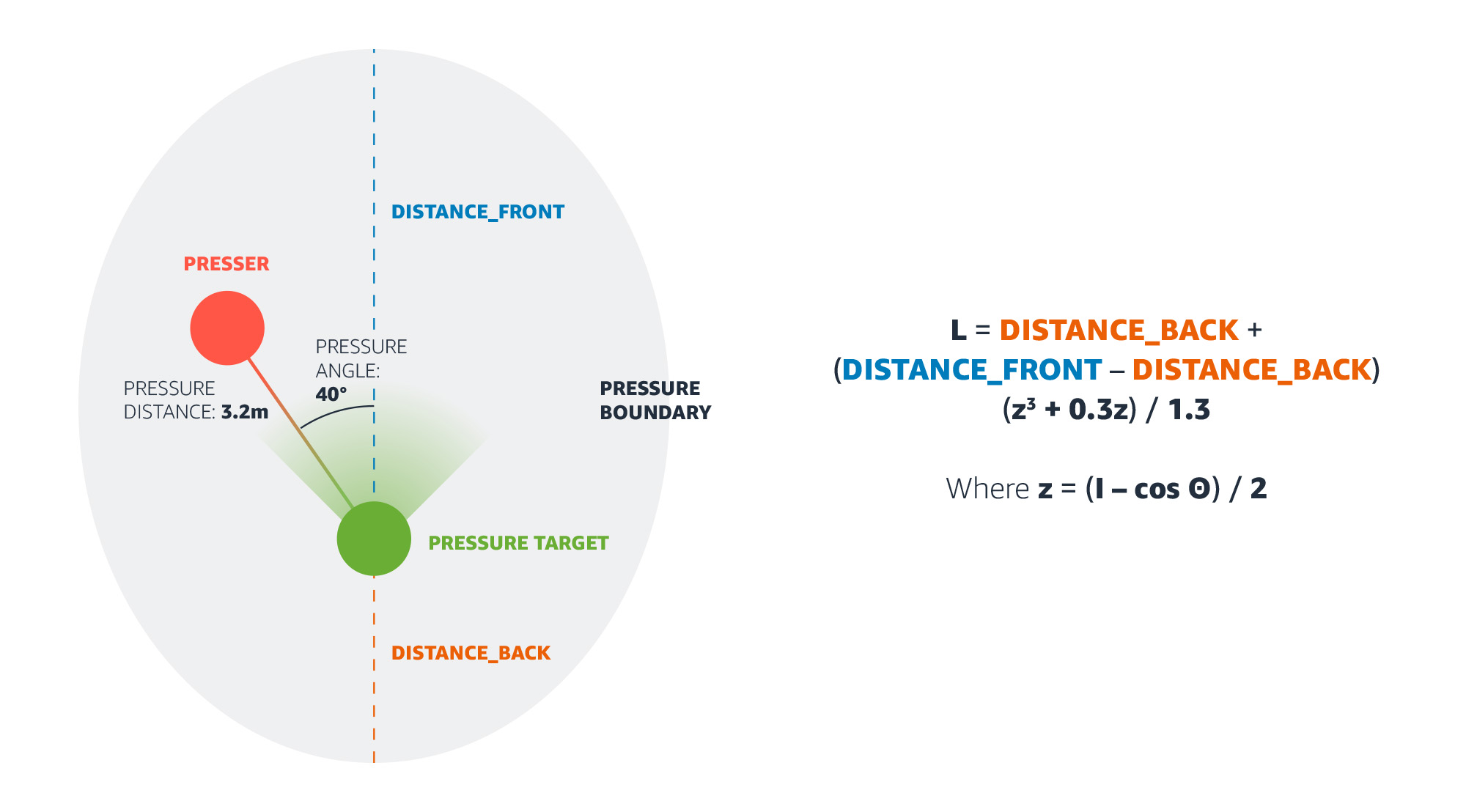 Diagram illustrating soccer defensive pressure with labeled elements such as presser, pressure target, pressure angle, pressure distance, distances front and back, and the associated mathematical formula for pressure zones.