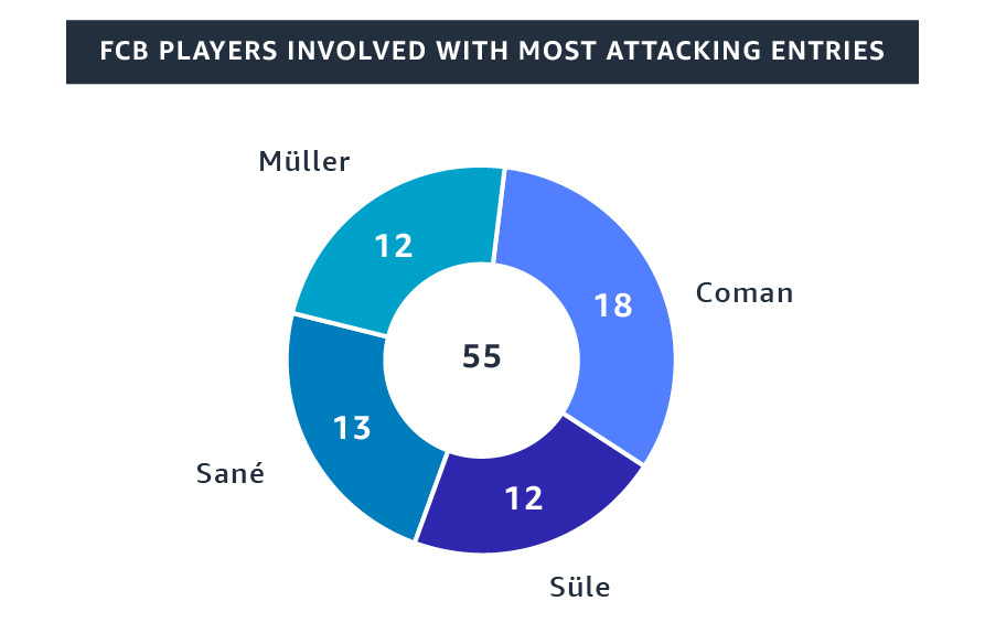 A pie chart showing the involvement of FCB players with the most attacking entries in the Bundesliga. The chart displays contributions from players Coman, Sané, Müller, and Süle, with Coman leading at 18, followed by Sané (13), Müller (12), and Süle (12), totaling 55 entries.