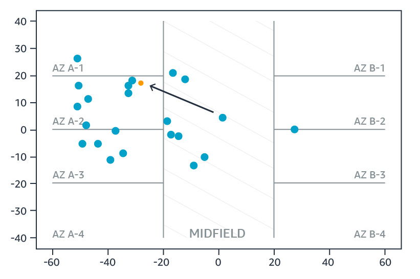Visualization of positional data on a soccer field, showing player positions and zones in a Bundesliga match, with labeled midfield area and data points spread across the field diagram.