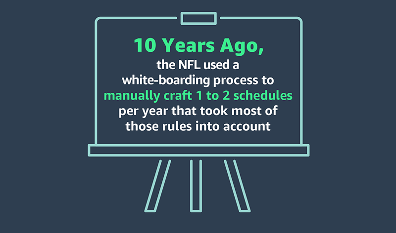 Infographic showing that 10 years ago, the NFL used a whiteboarding process to manually craft 1 to 2 schedules per year, considering most of the scheduling rules.