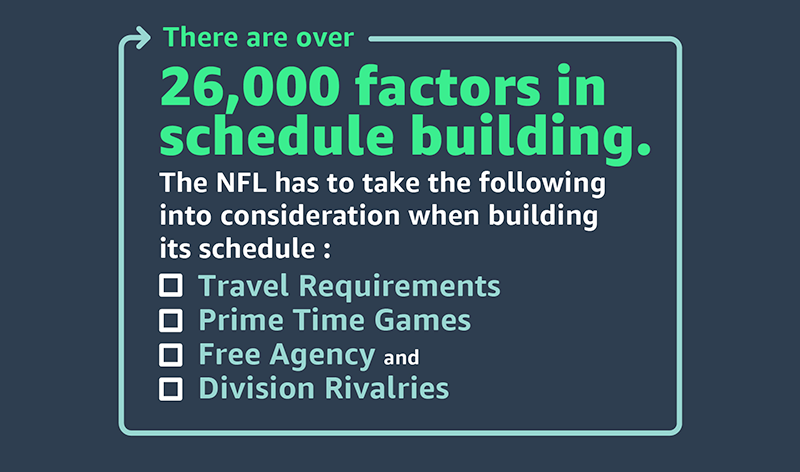 Infographic illustrating that there are over 26,000 factors considered in NFL schedule building, including travel requirements, prime time games, free agency, and division rivalries.