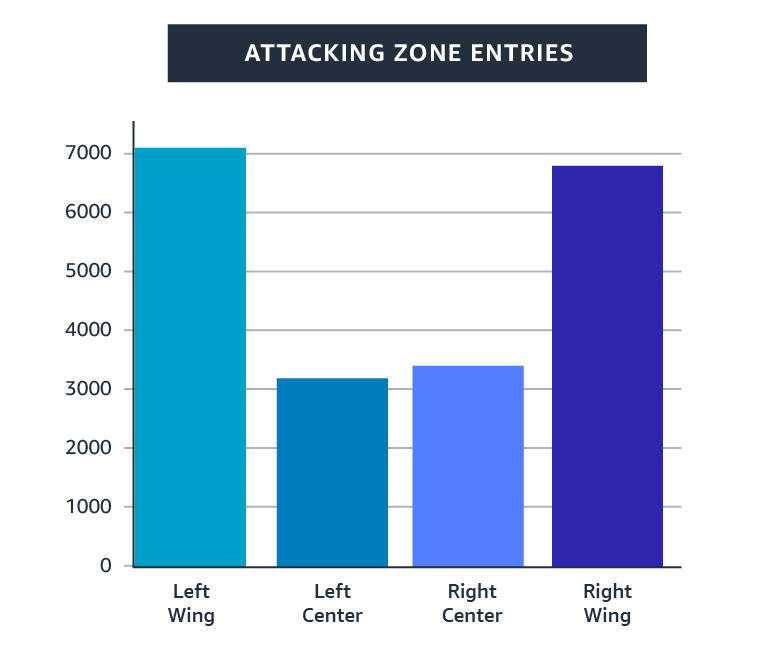 Bar graph showing attacking zone entries in Bundesliga, with counts for left wing, left center, right center, and right wing.