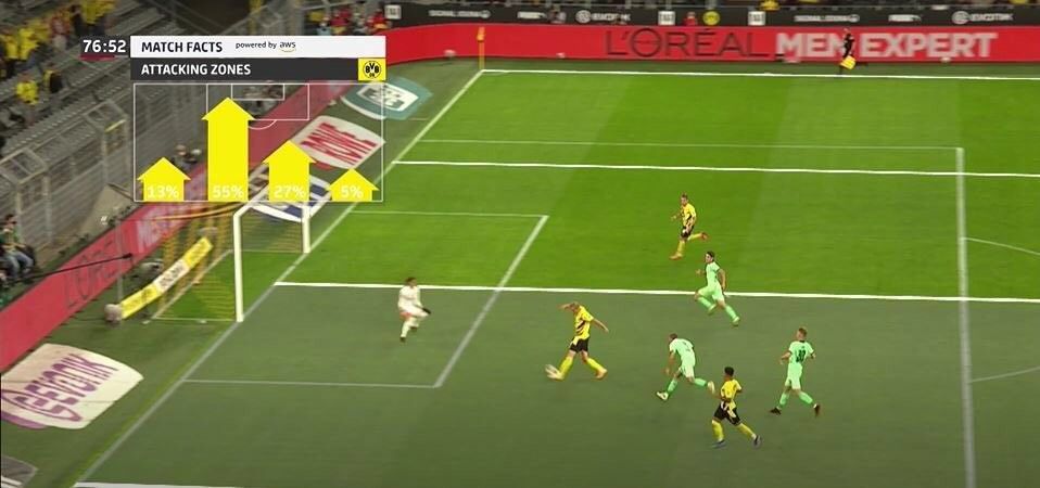 A soccer match scene at Signal Iduna Park featuring Borussia Dortmund, displaying live attacking zones statistics powered by AWS during the game. The overlay shows percentage breakdowns (13%, 55%, 27%, and 5%) of attacking activities in each zone, with players in action near the goal.