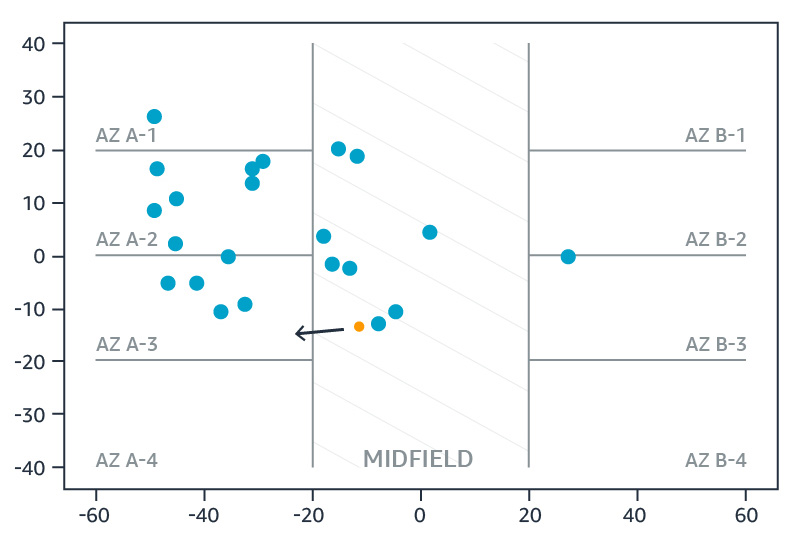 Visualization of positional data on a soccer field segmented by zones, used for Bundesliga soccer analytics. Includes labeled areas, midfield indication, and player positions represented by colored dots.