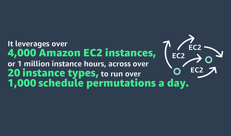 Infographic showing the use of over 4,000 Amazon EC2 instances and 20 instance types to perform over 1,000 NFL schedule permutations a day, leveraging 1 million instance hours.