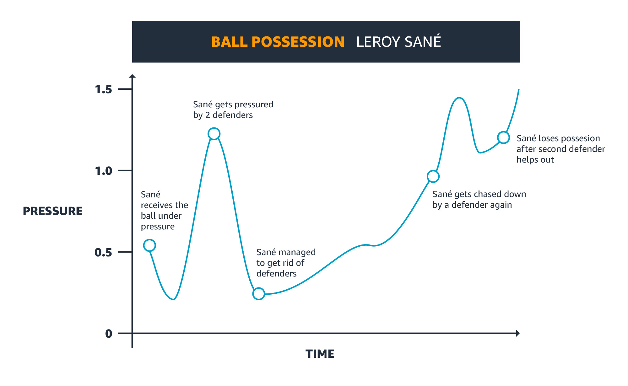 A graph showing ball possession pressure over time for Leroy Sané, highlighting key moments of pressure from defenders, successful evasion, and eventual loss of possession.