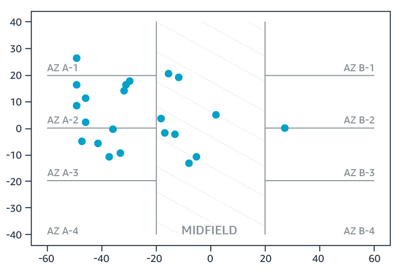 A visual plot of positional data on a soccer field, showing player positions across zones for a Bundesliga match. The field zones are labeled with specific areas (e.g., AZ A-1, AZ B-1) and the midfield, with data points representing player locations.