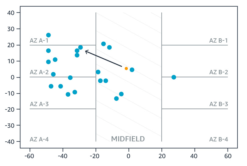 A visualization chart showing soccer player positional data on a segmented soccer field, labeled with midfield and positional zones (AZ A-1 to AZ B-4), used for Bundesliga data analysis.