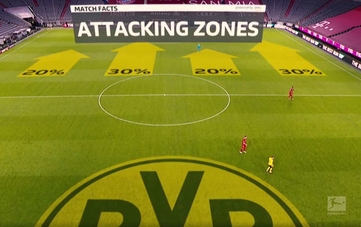 A data visualization from a Bundesliga soccer match between Bayern and Dortmund, highlighting attacking zones on the pitch with percentages overlaid on the field. The graphic shows zones with 20%, 30%, and 20% attacking activity, and includes team branding and match facts. Powered by AWS.