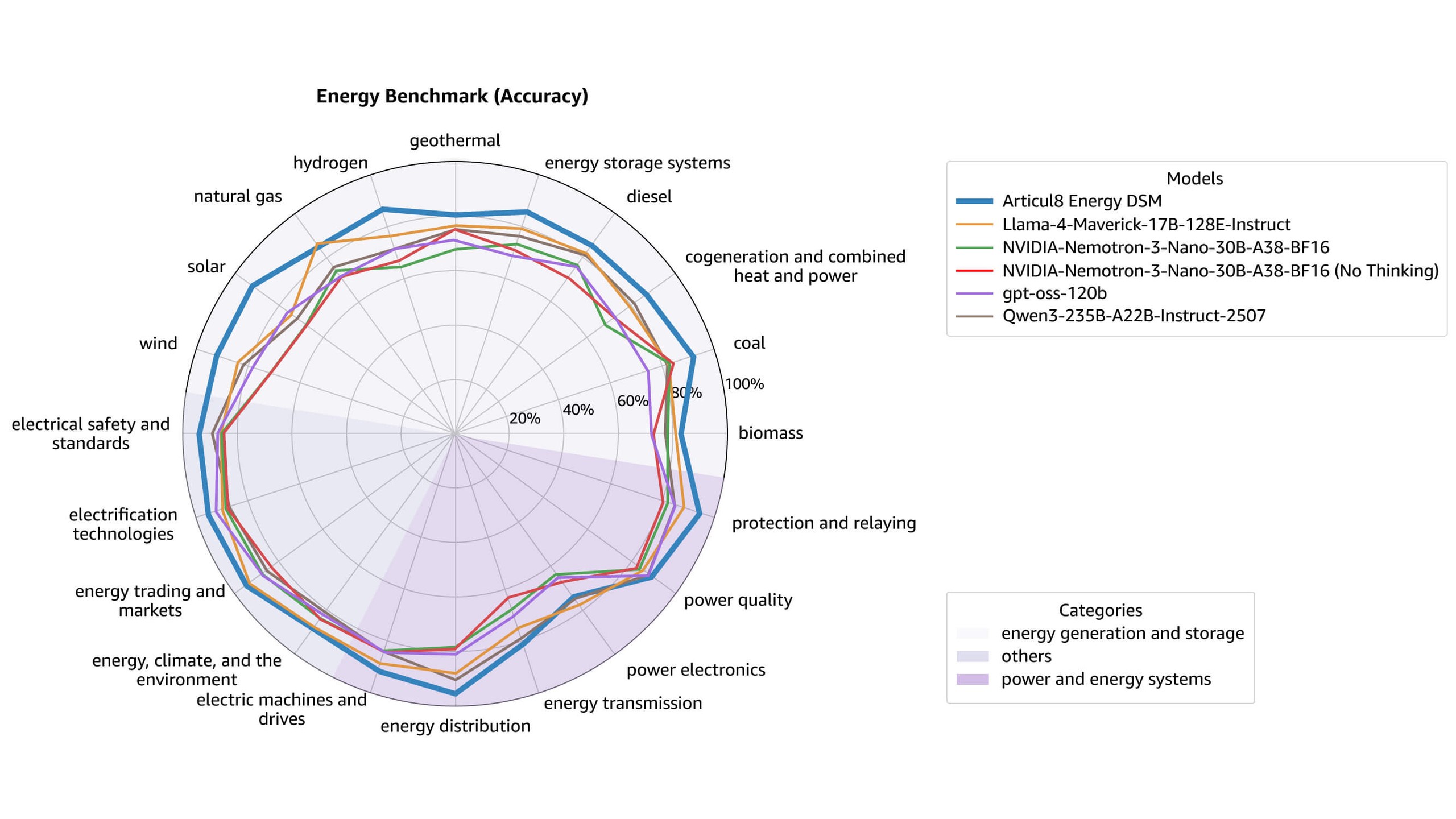 Radar chart illustrating the Articul8 Energy domain-specific model benchmark accuracy by topic across the energy sector