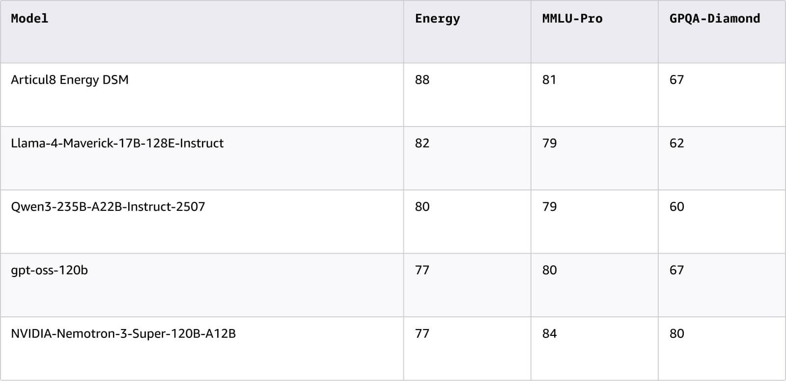 Benchmark comparison table showing the Articul8 Energy domain-specific model achieving an overall 88 percent accuracy against other models