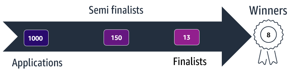 Diagram of the competition stages: 1,000 applications, 150 semi-finalists, 13 finalists, and winners